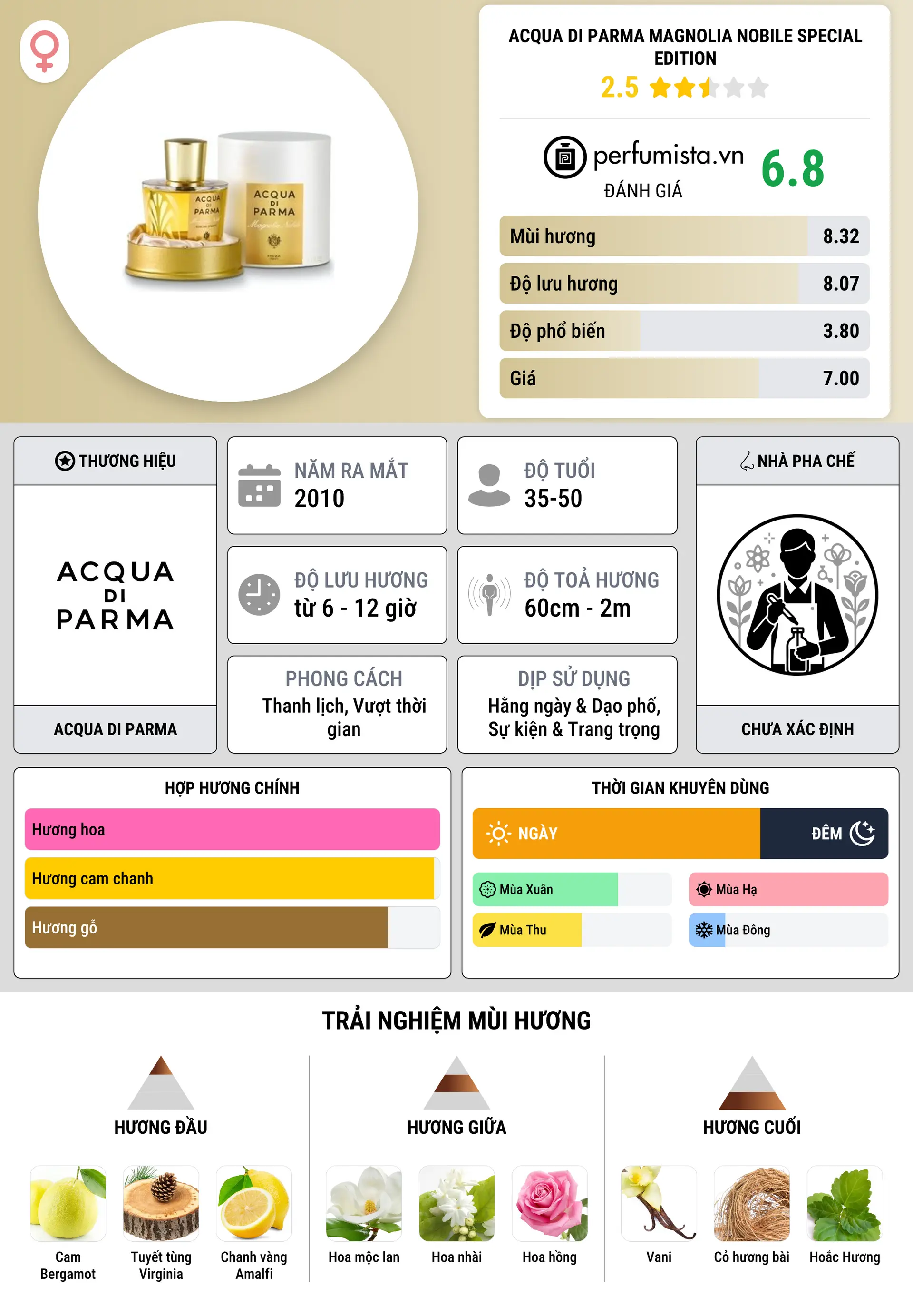 Thông tin chi tiết Acqua di Parma Magnolia Nobile Special Edition