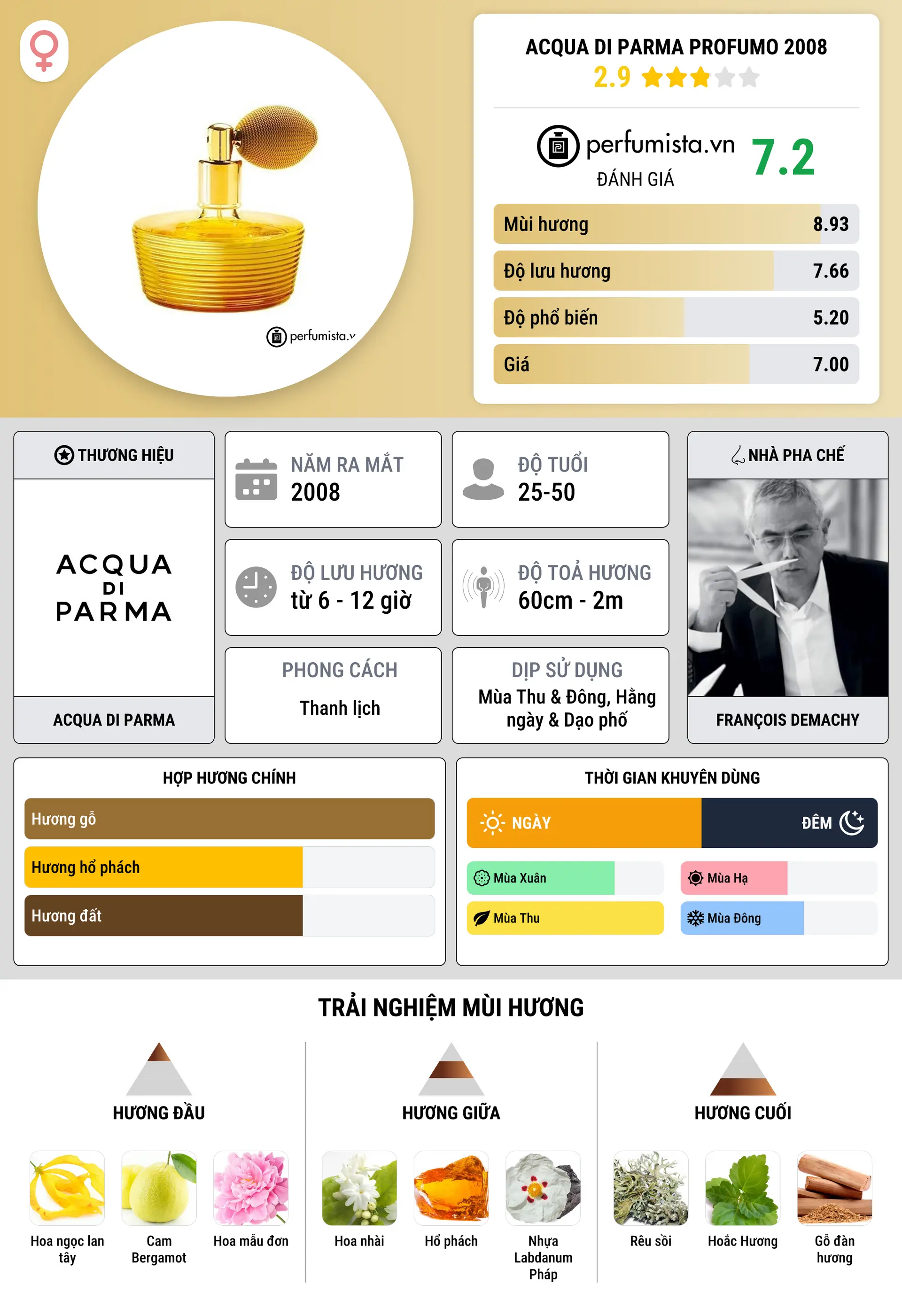 Thông tin chi tiết Acqua di Parma Profumo 2008