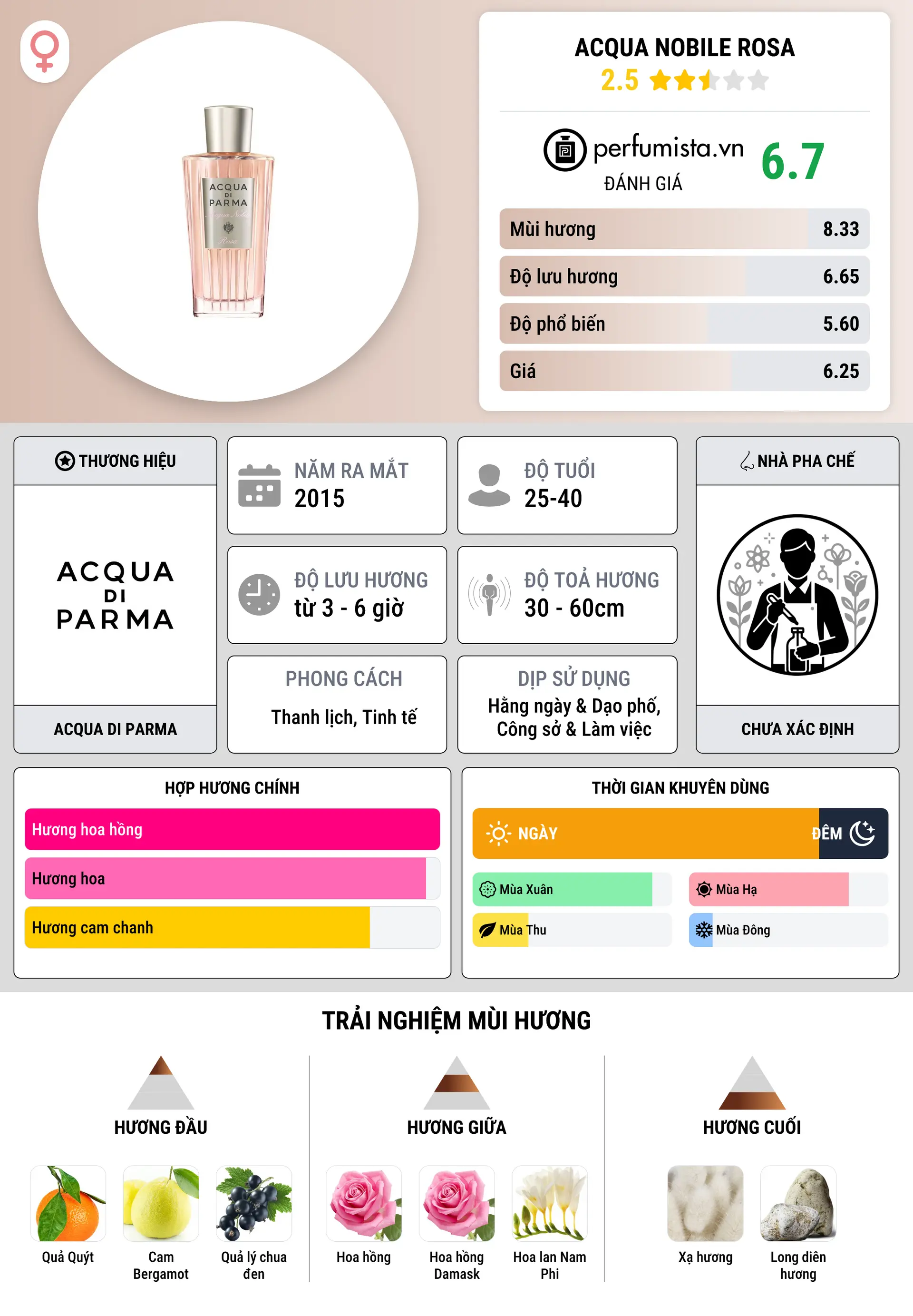 Thông tin chi tiết Acqua Nobile Rosa