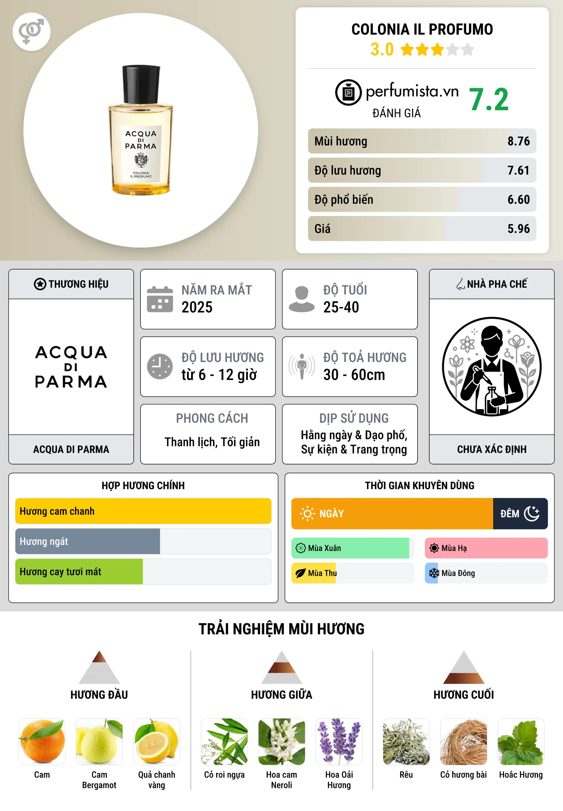 Thông tin chi tiết Colonia Il Profumo