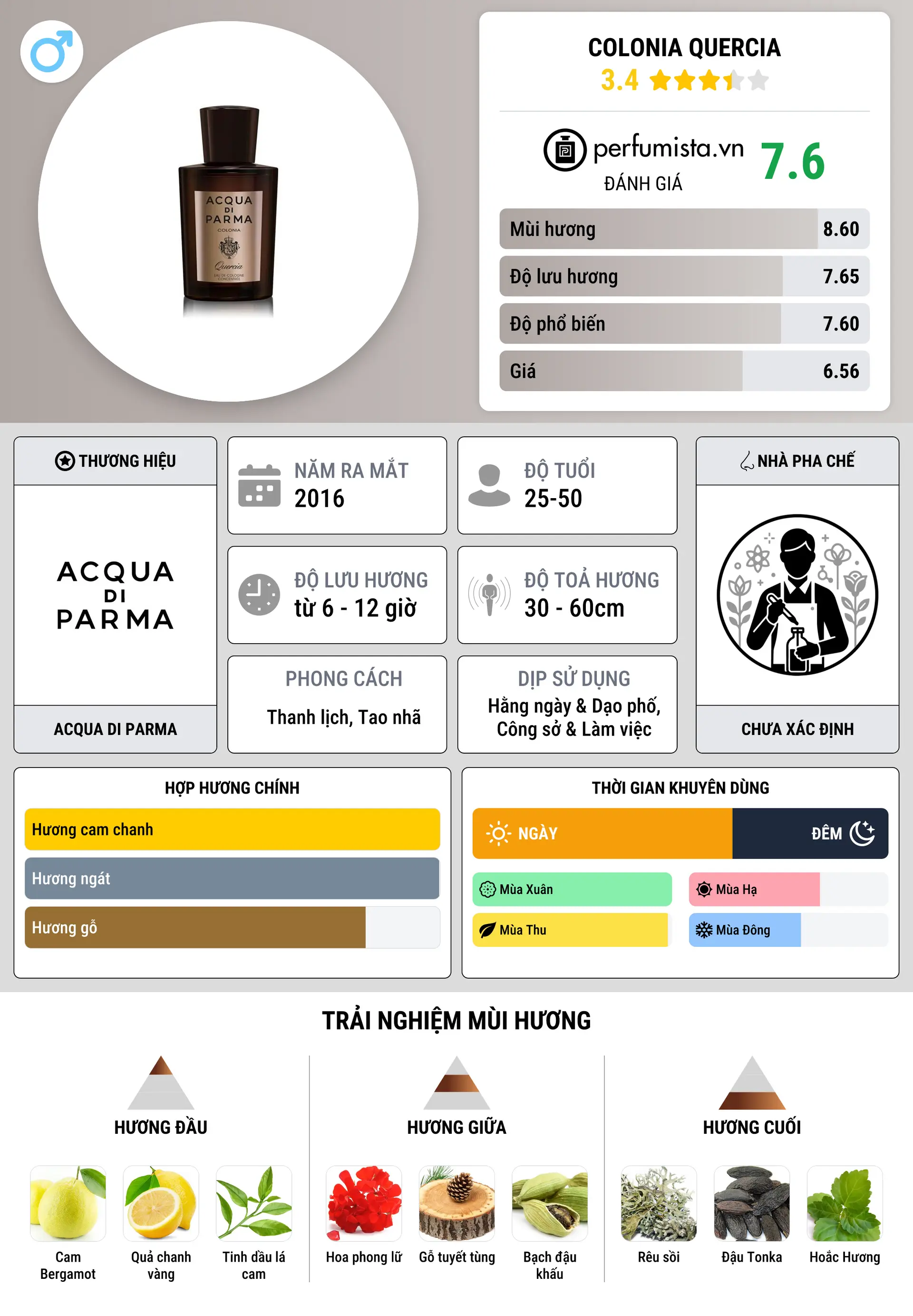 Thông tin chi tiết Colonia Quercia