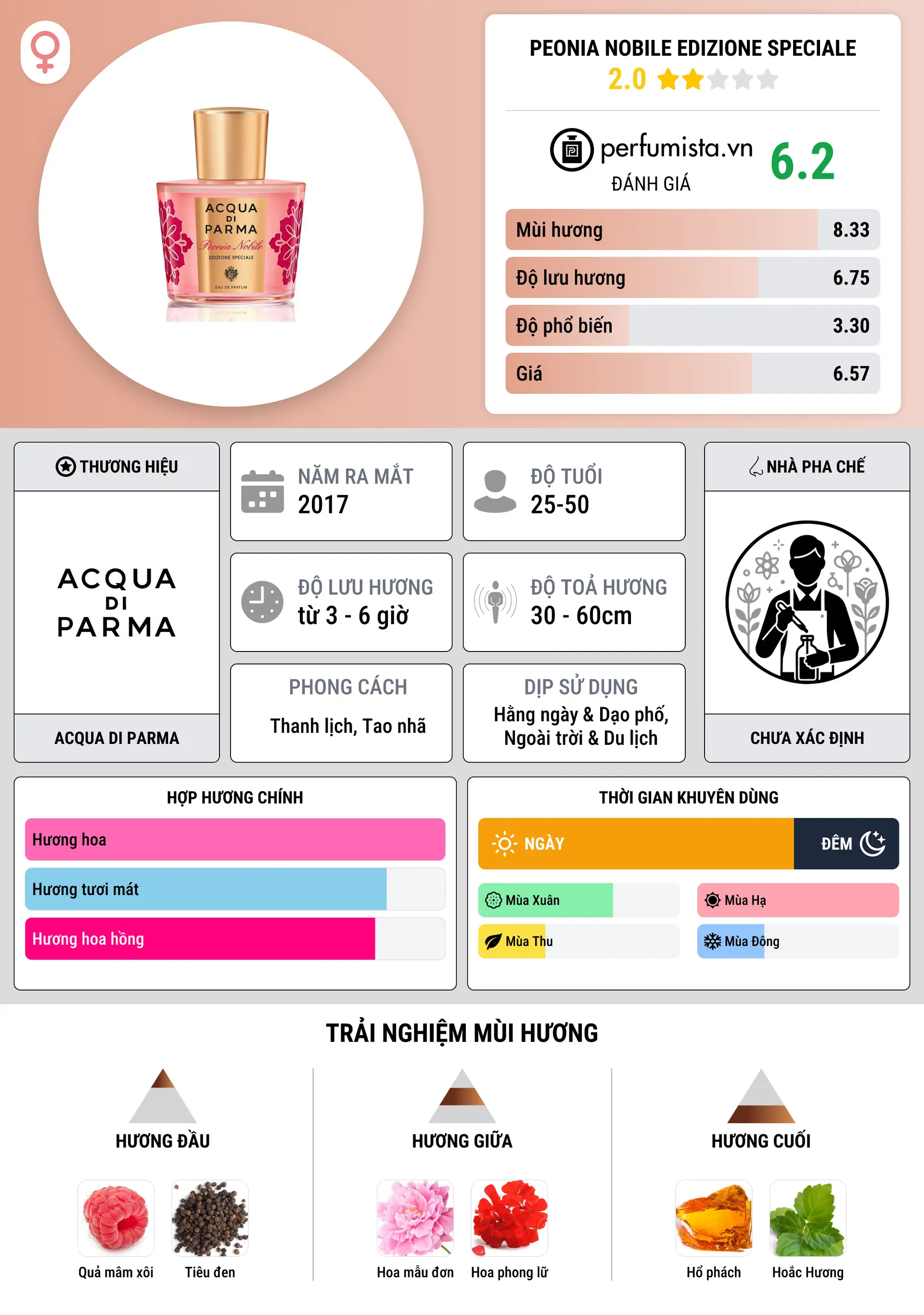 Thông tin chi tiết Peonia Nobile Edizione Speciale