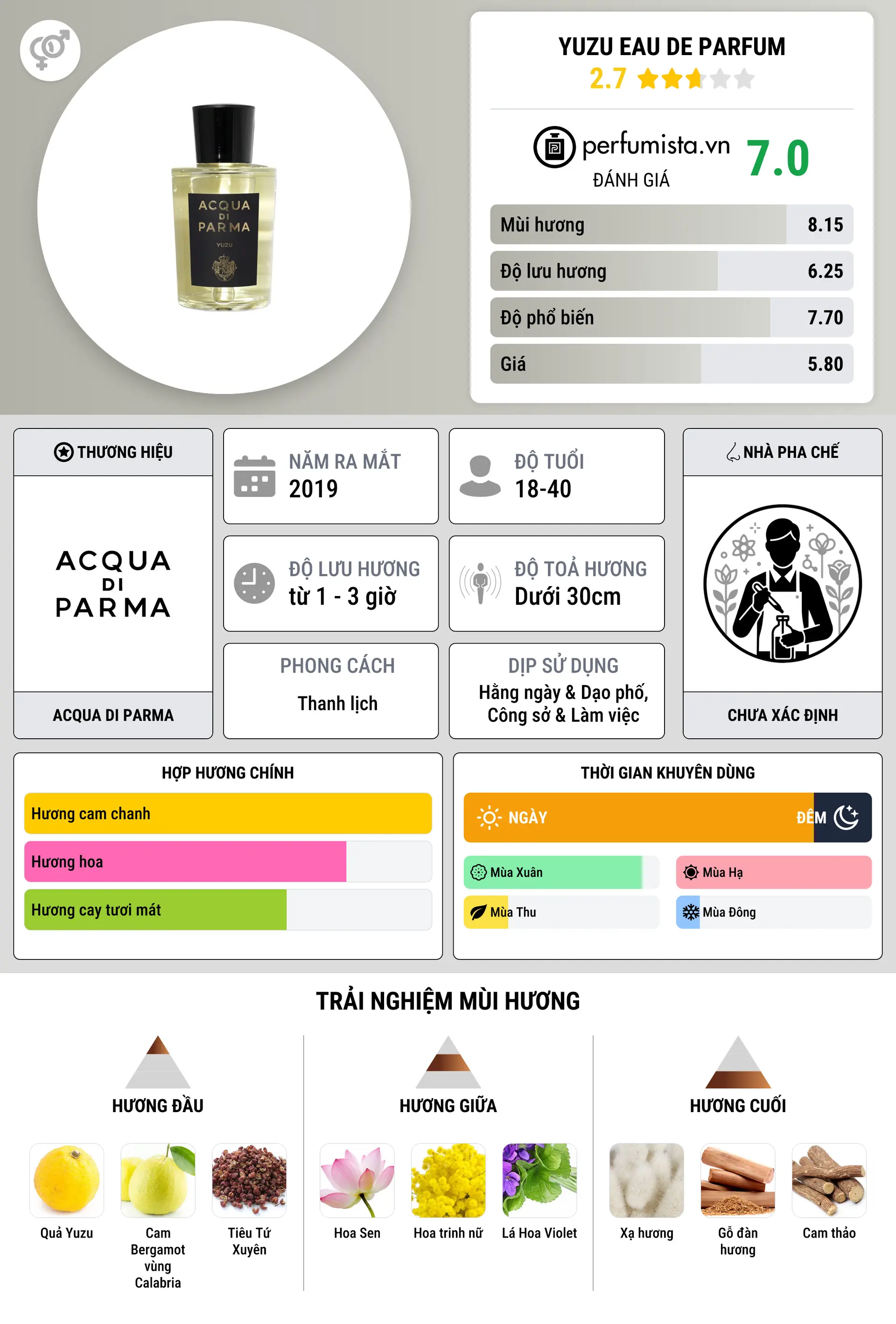 Thông tin chi tiết Yuzu Eau de Parfum