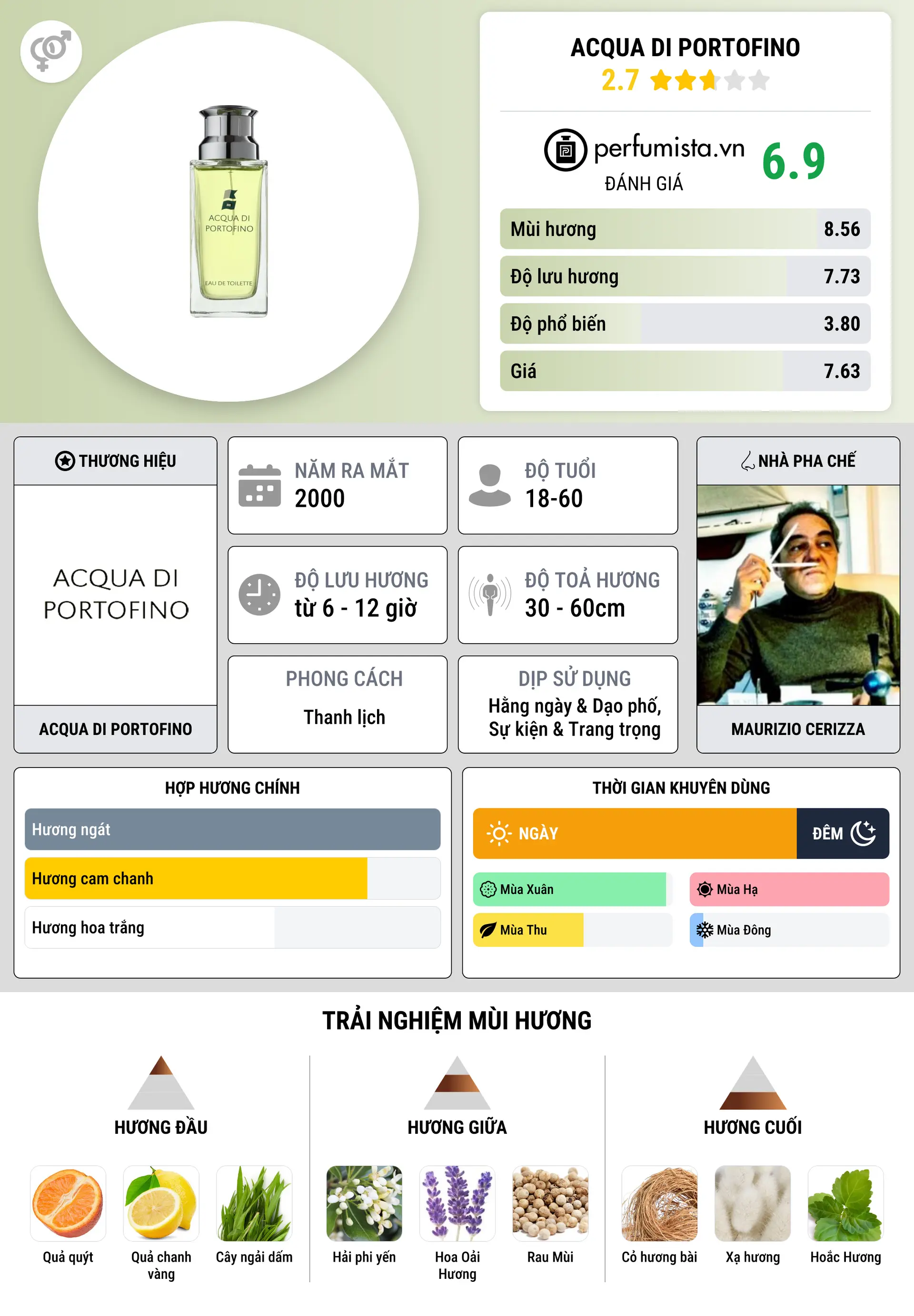 Thông tin chi tiết Acqua di Portofino