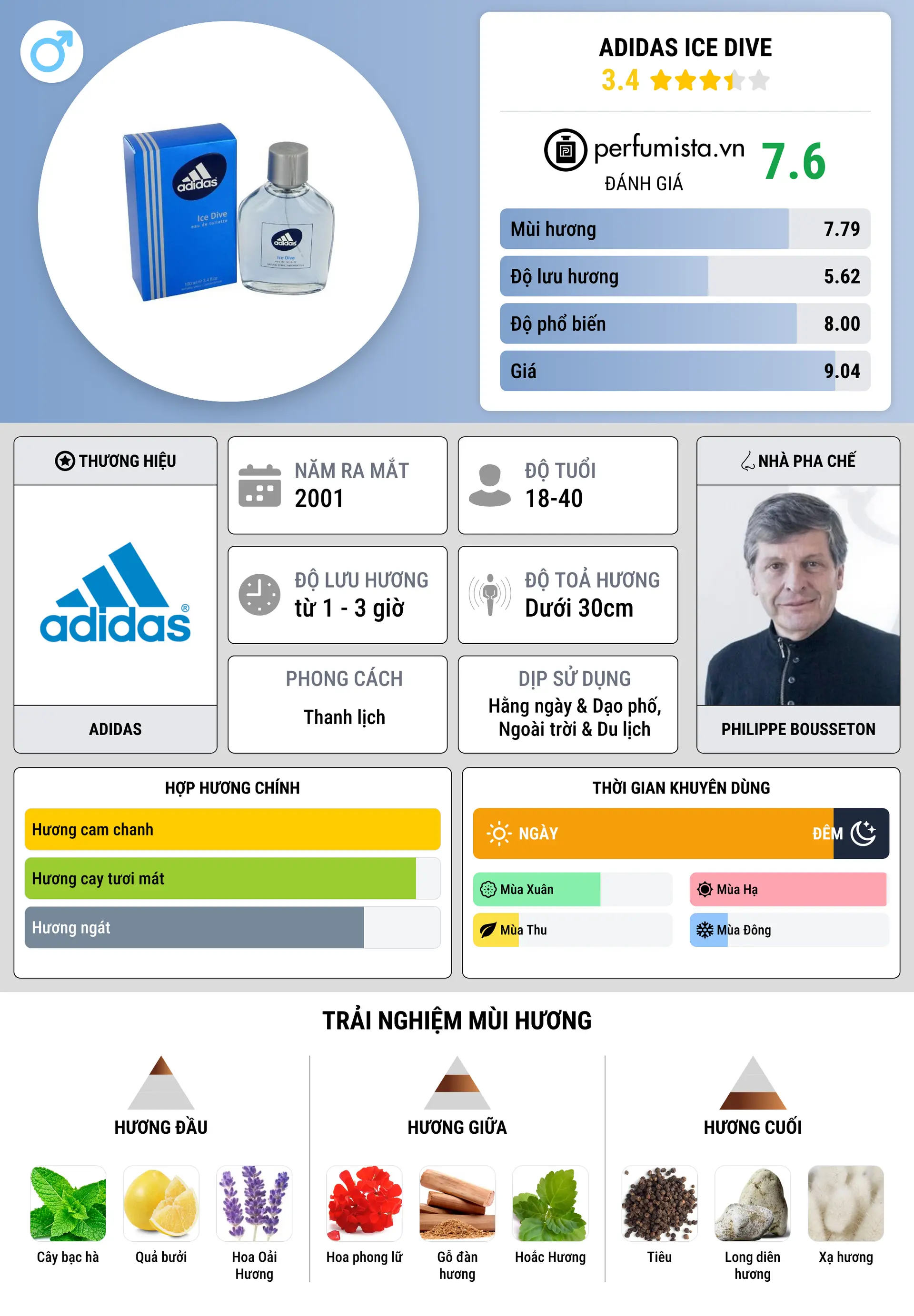 Thông tin chi tiết Adidas Ice Dive