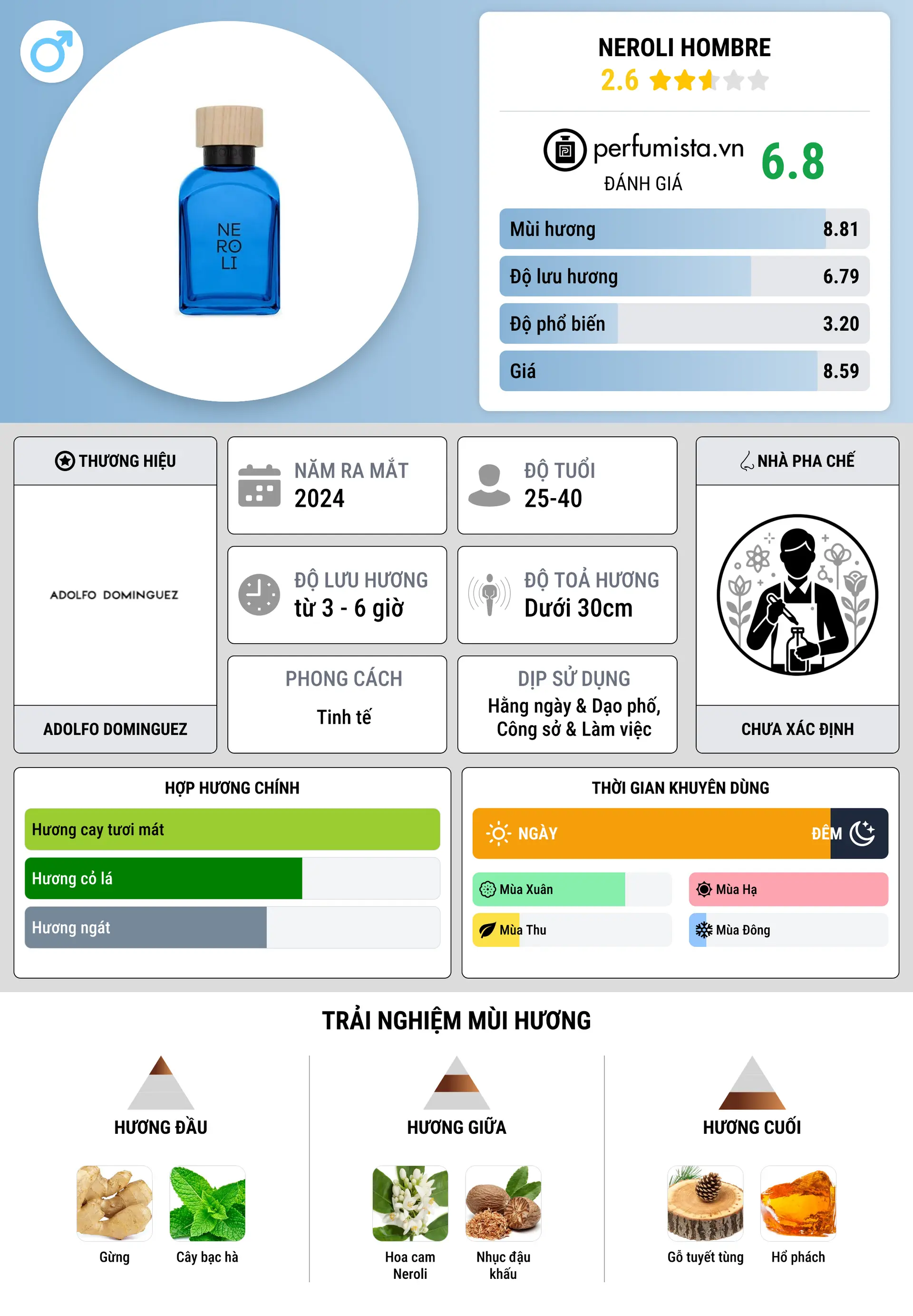 Thông tin chi tiết Neroli Hombre