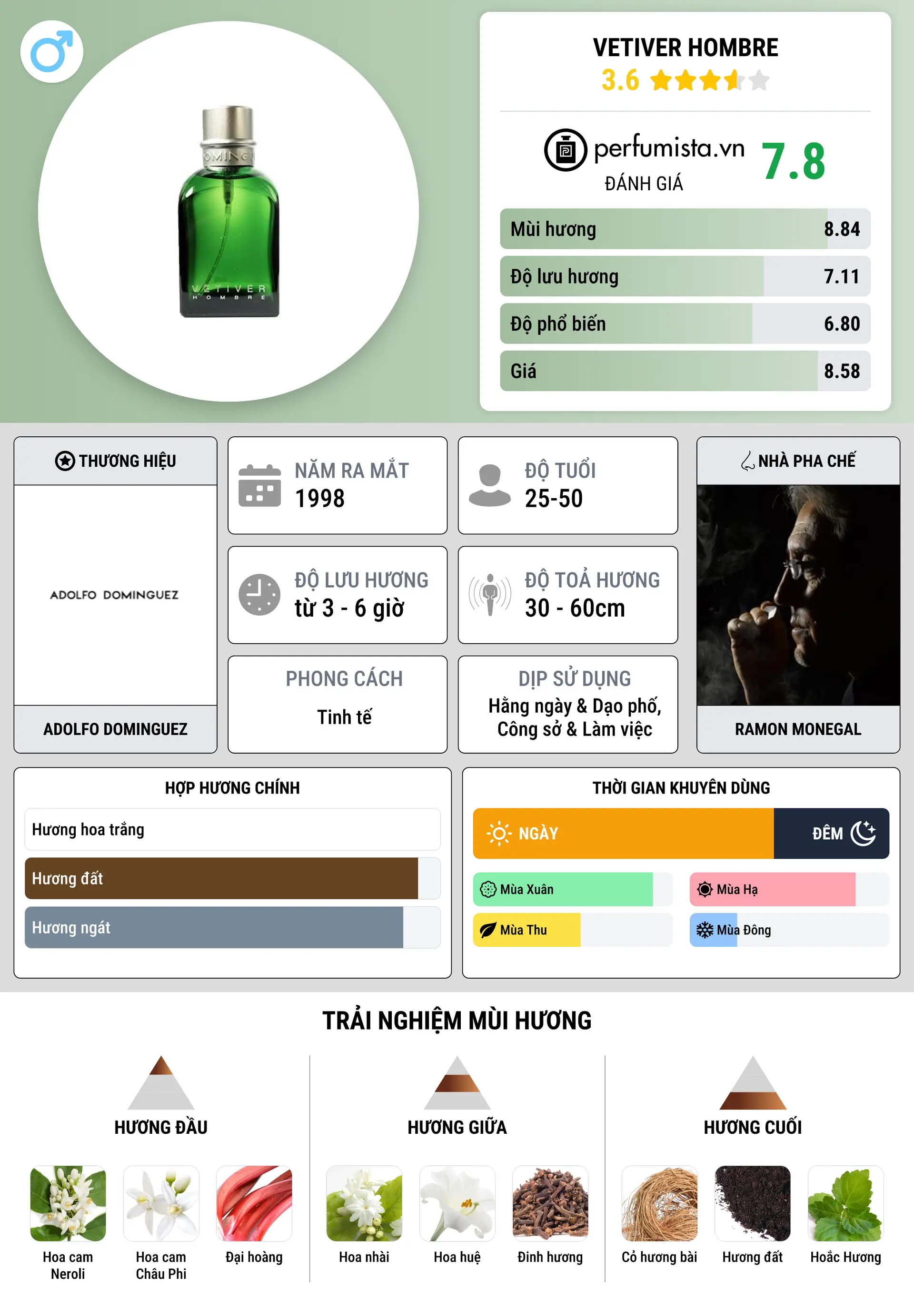 Thông tin chi tiết Vetiver Hombre