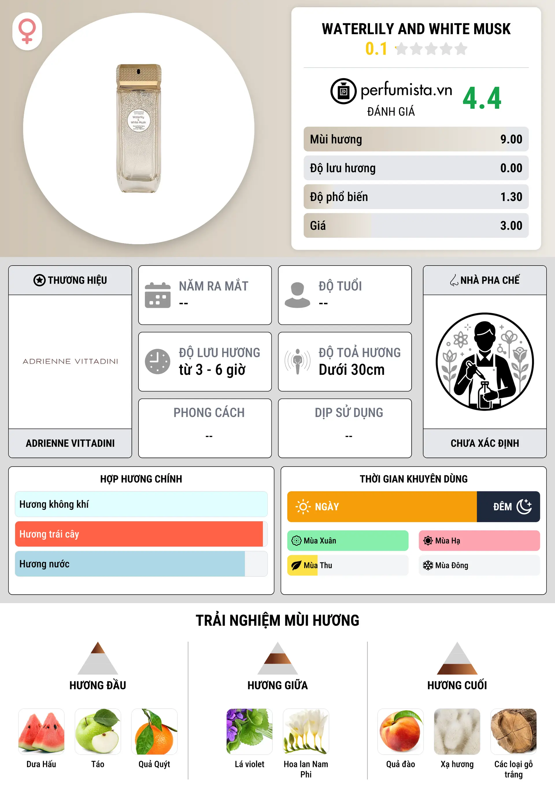 Thông tin chi tiết Waterlily and White Musk