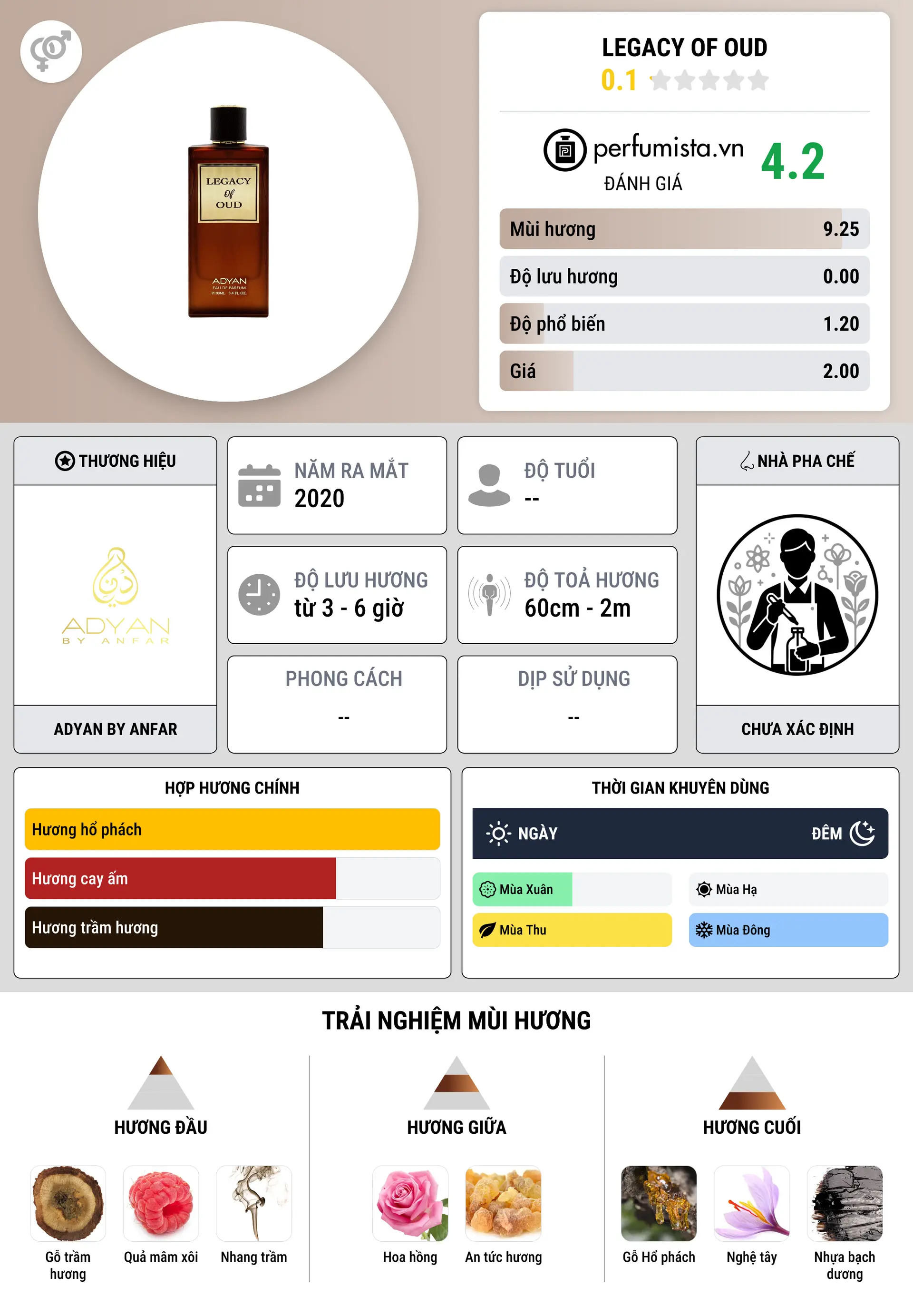 Thông tin chi tiết Legacy of Oud