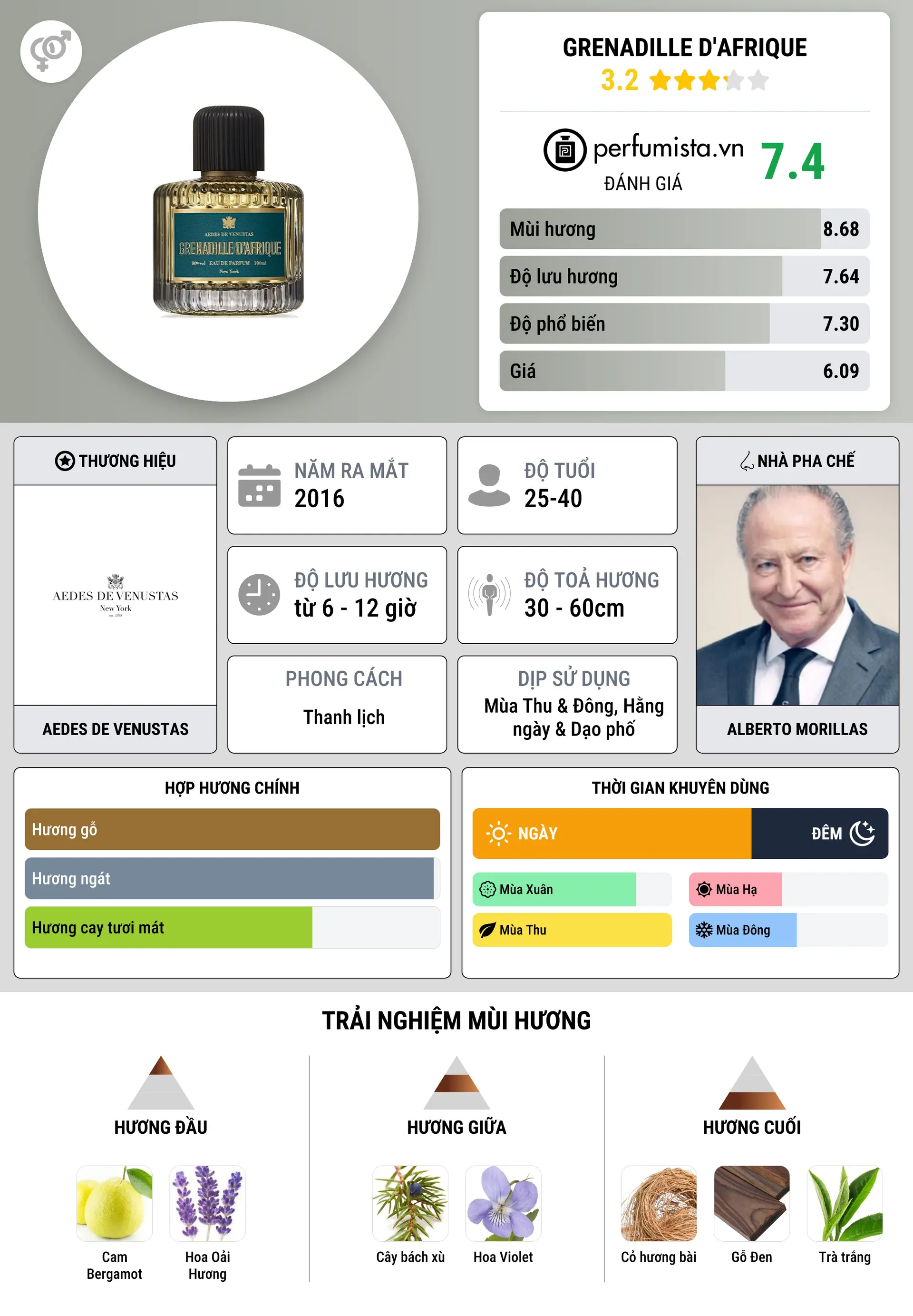 Thông tin chi tiết Grenadille d'Afrique