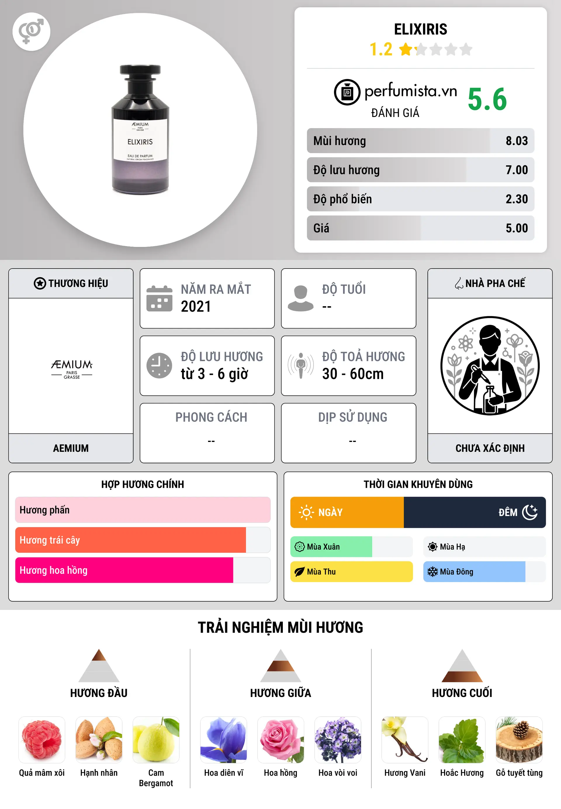Thông tin chi tiết Elixiris