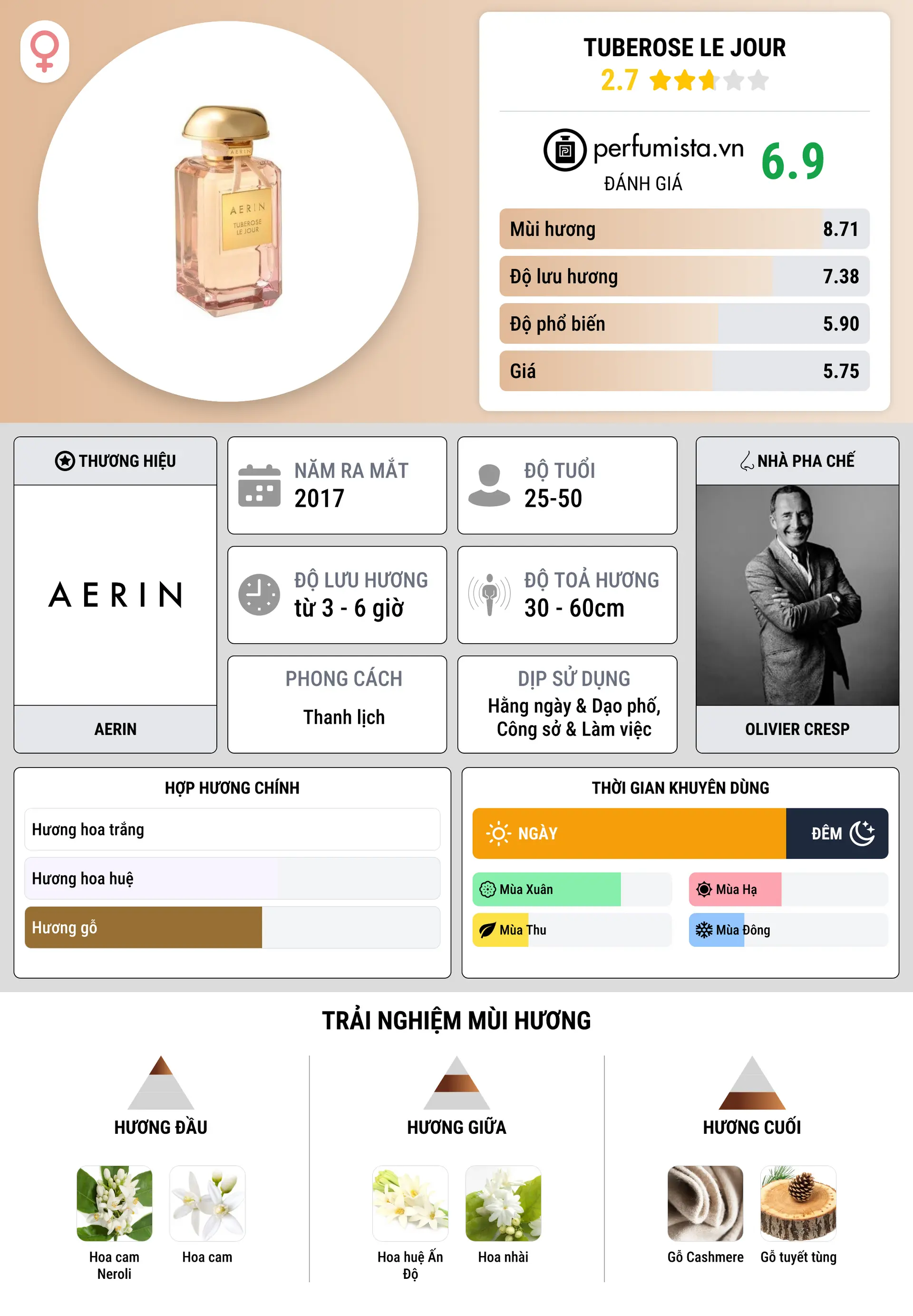 Thông tin chi tiết Tuberose Le Jour
