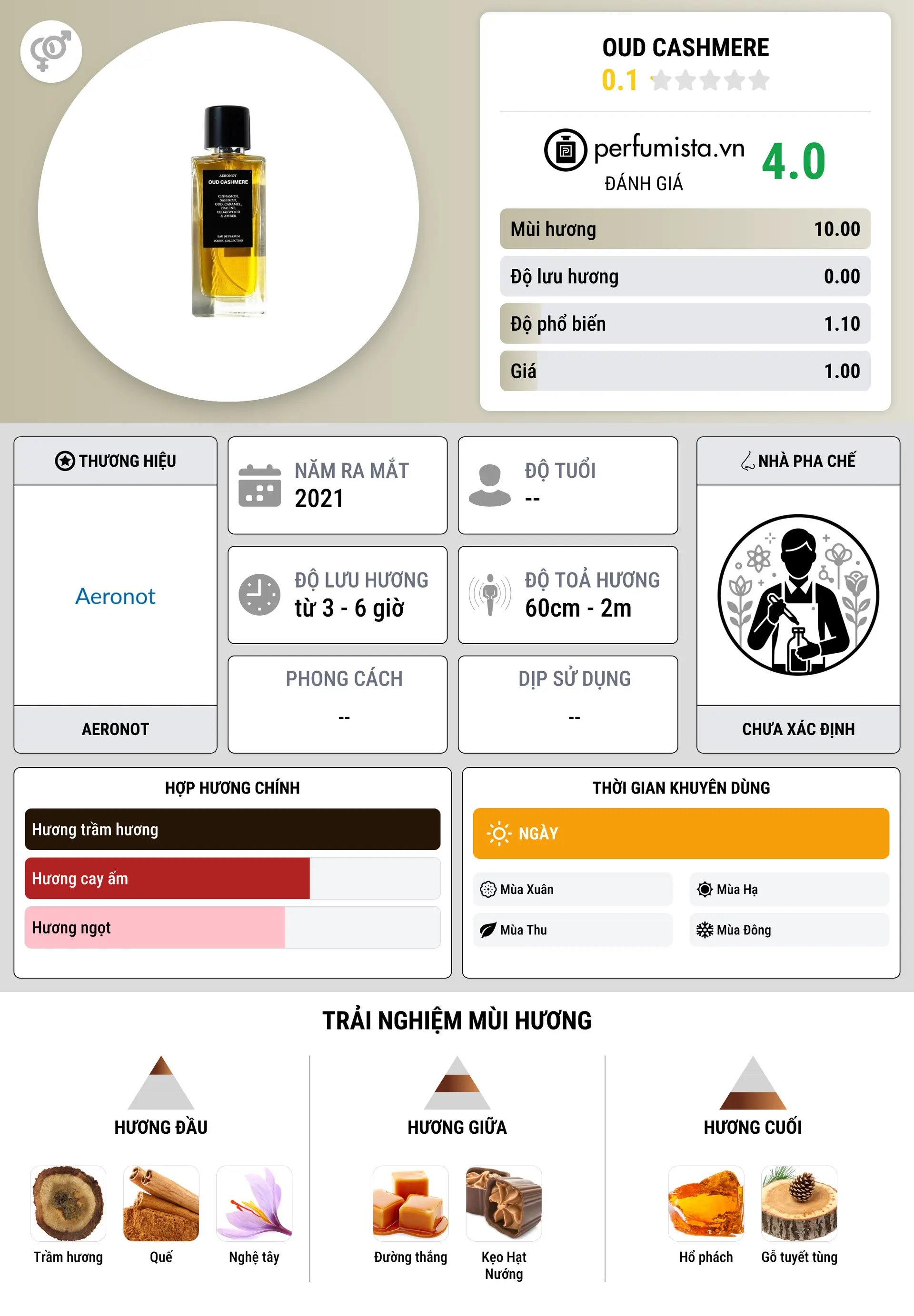 Thông tin chi tiết Oud Cashmere