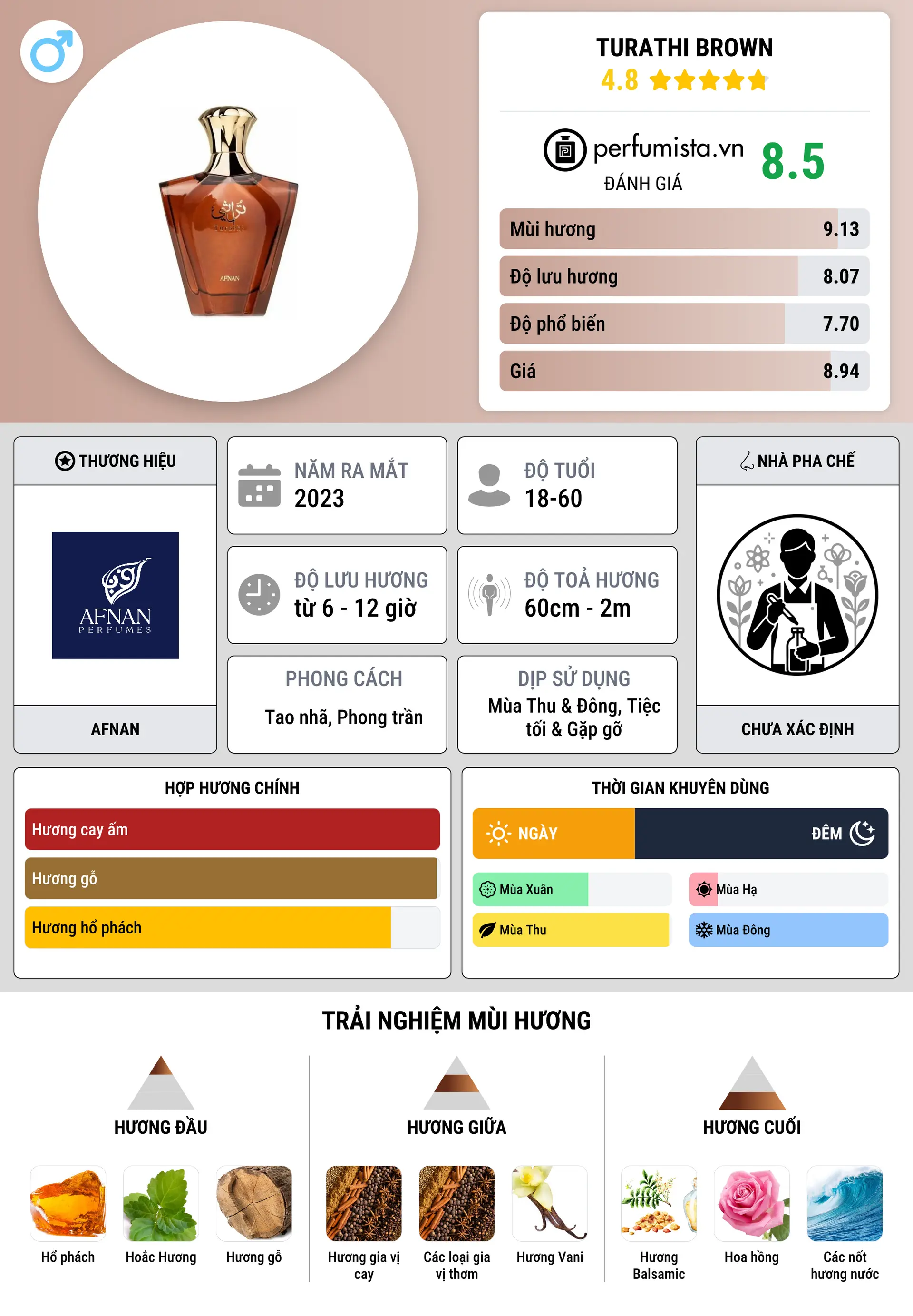 Thông tin chi tiết Turathi Brown