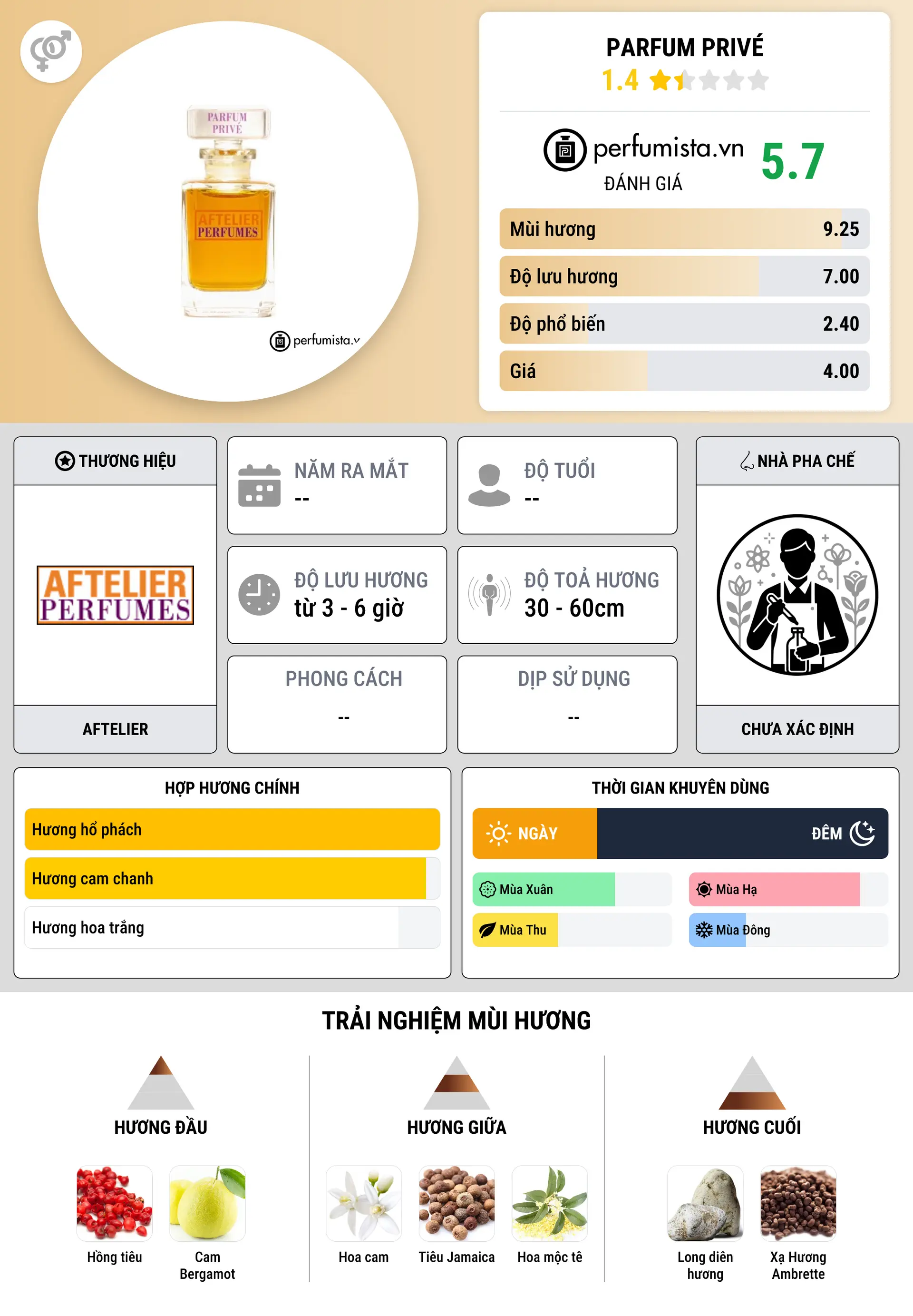 Thông tin chi tiết Parfum Privé