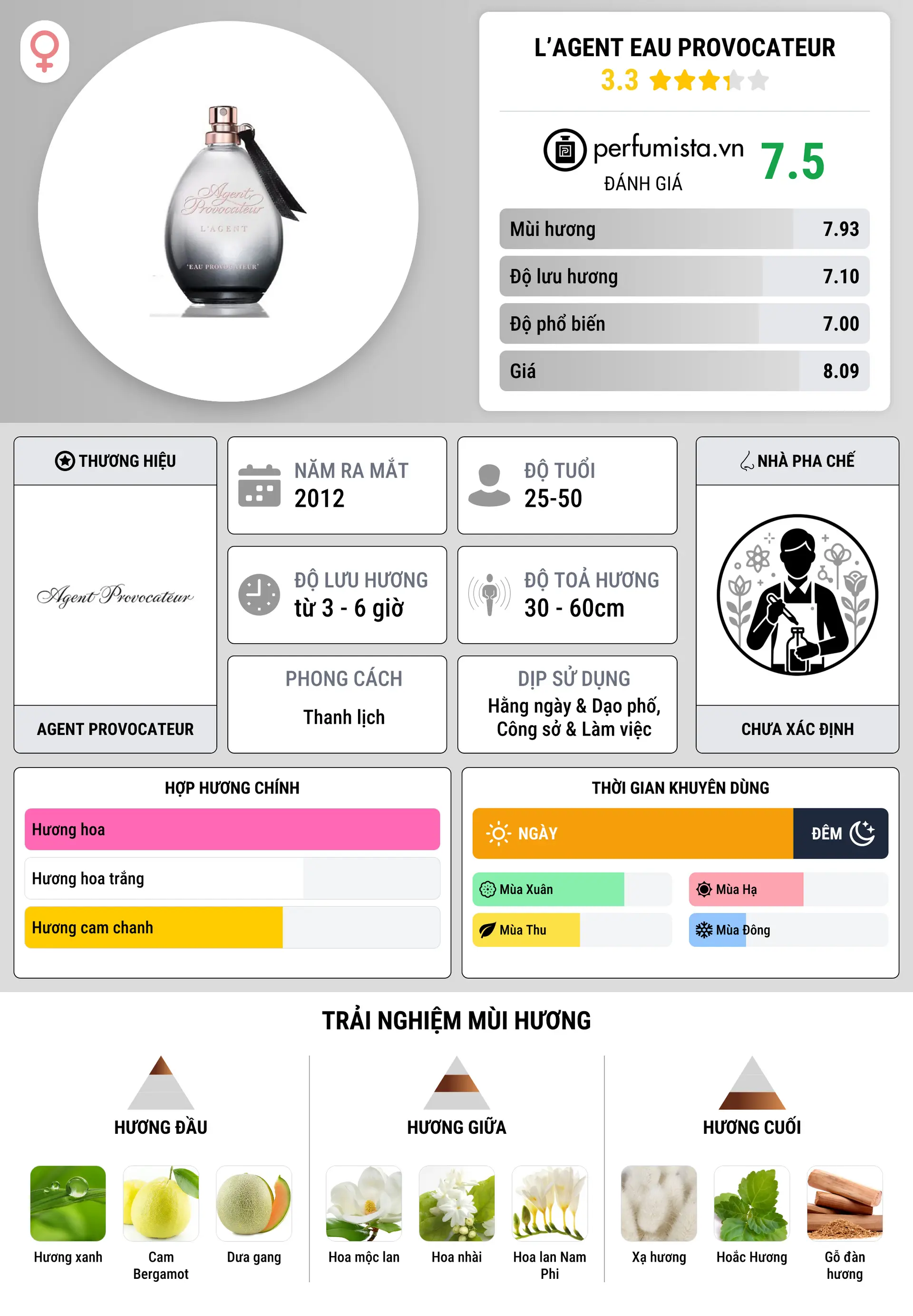 Thông tin chi tiết L’Agent Eau Provocateur
