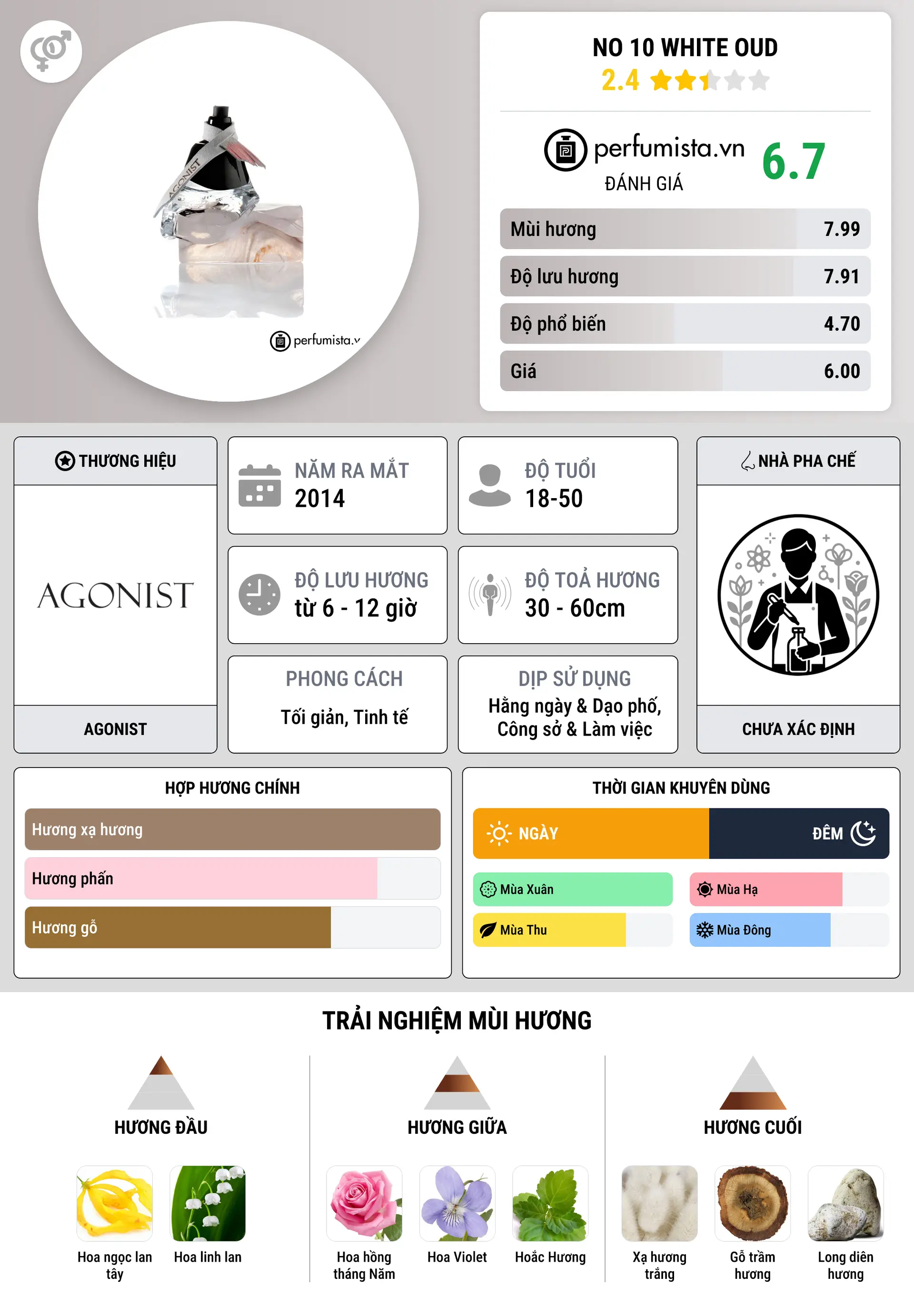 Thông tin chi tiết No 10 White Oud