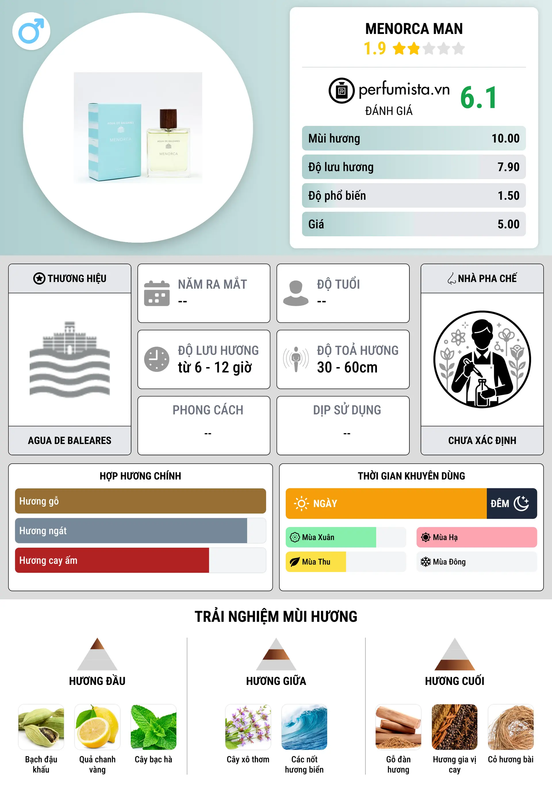 Thông tin chi tiết Menorca Man