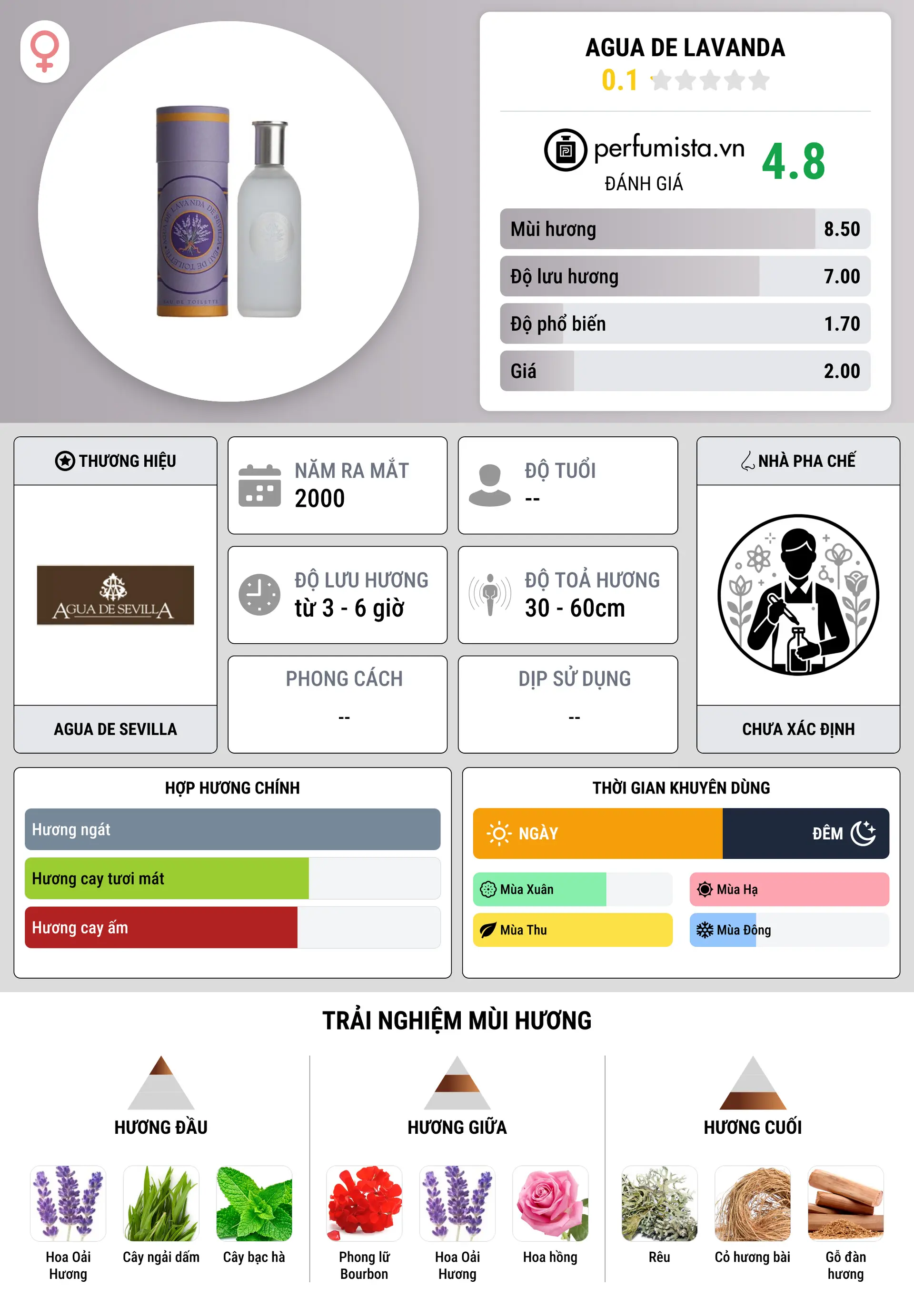 Thông tin chi tiết Agua de Lavanda