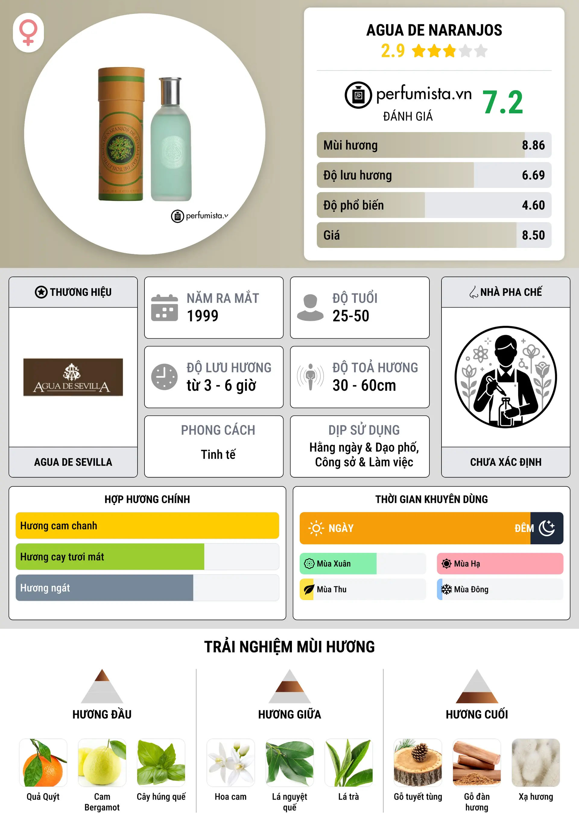 Thông tin chi tiết Agua de Naranjos