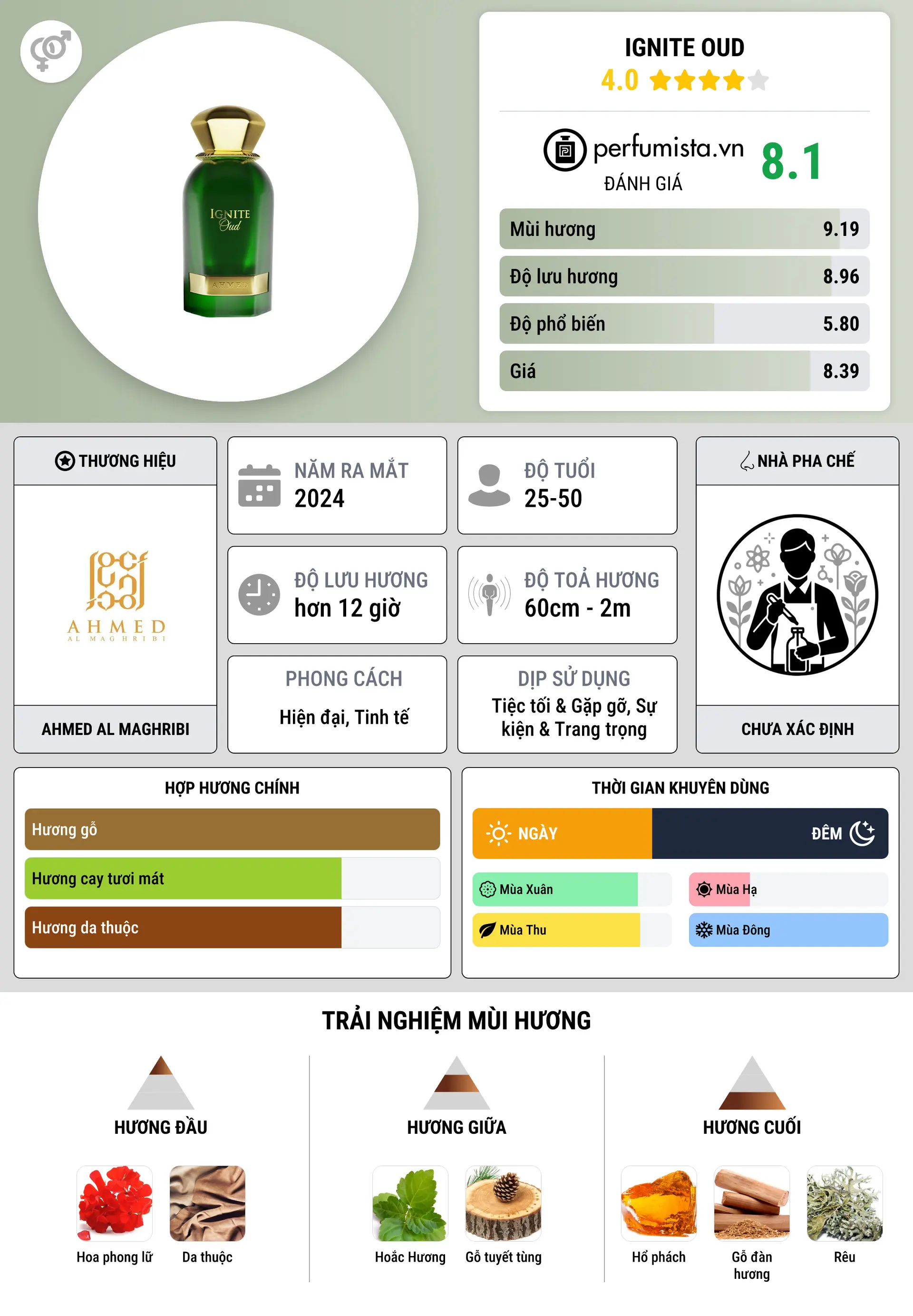 Thông tin chi tiết Ignite Oud