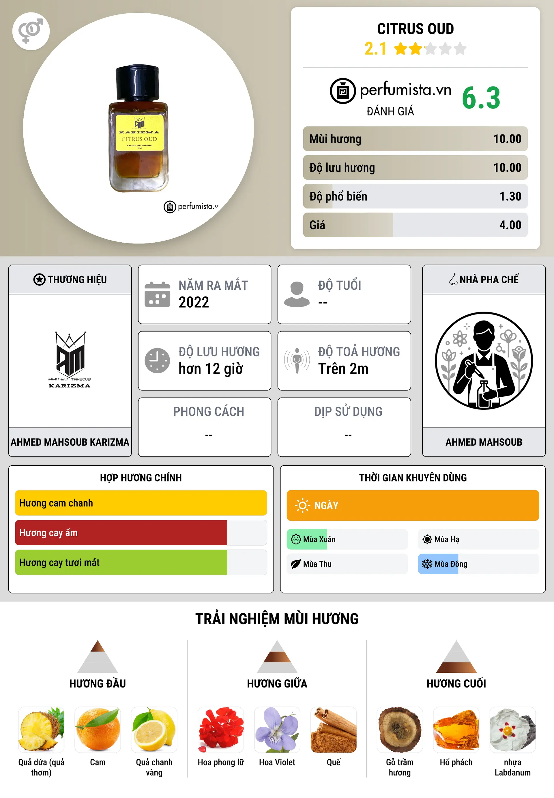 Thông tin chi tiết Citrus Oud