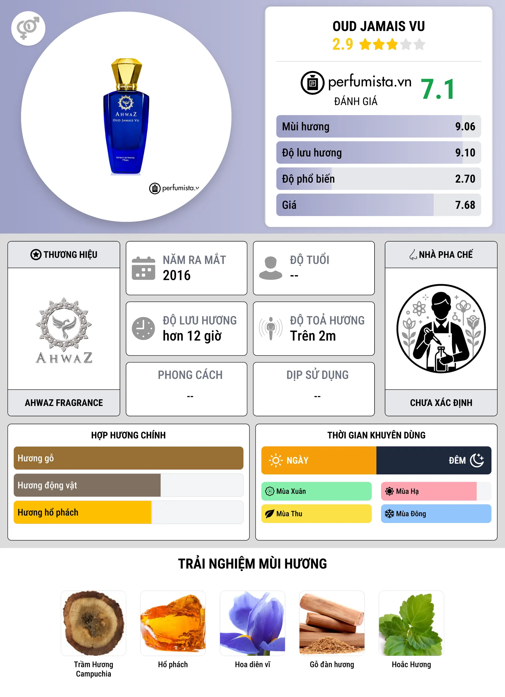 Thông tin chi tiết Oud Jamais Vu