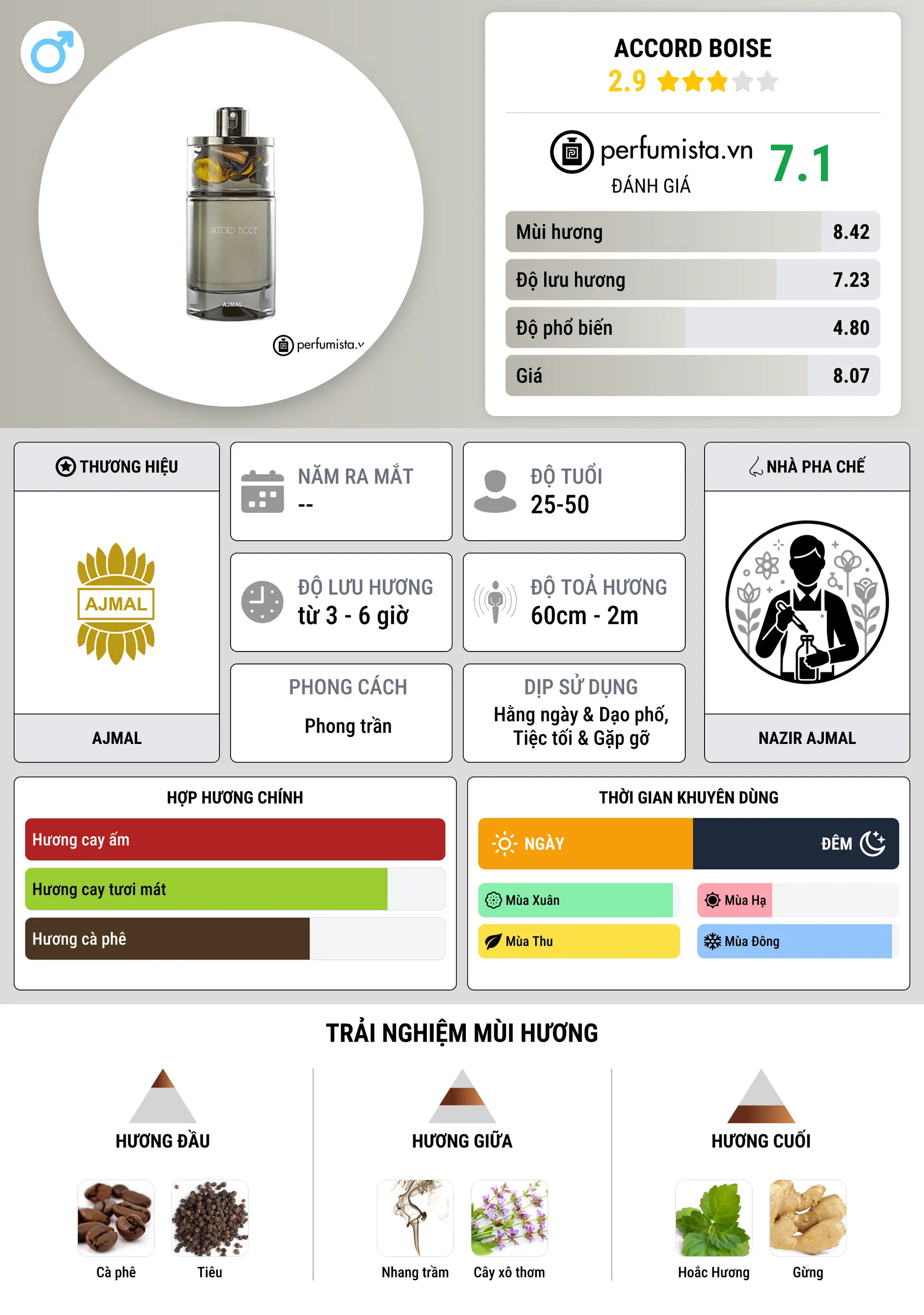 Thông tin chi tiết Accord Boise