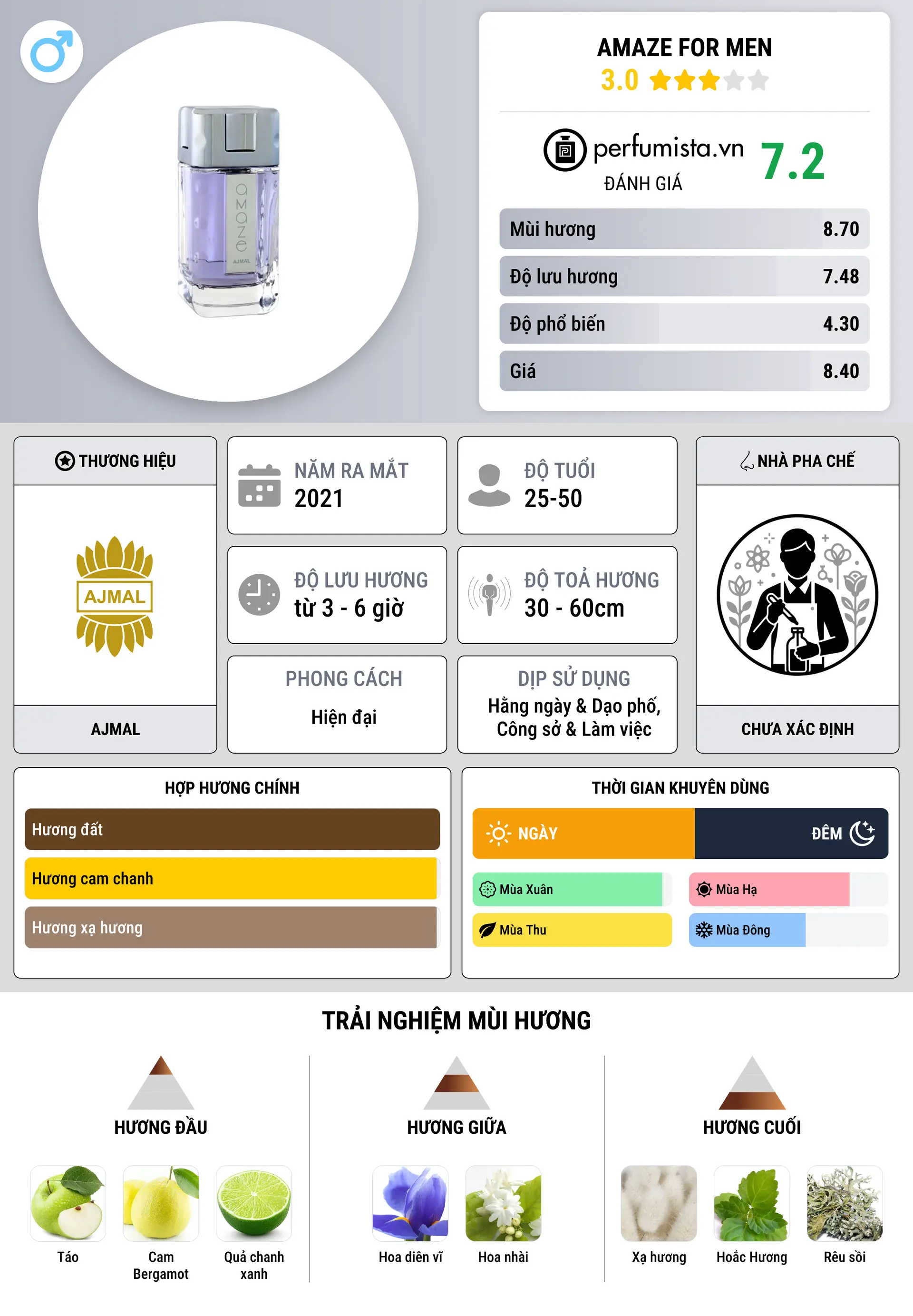 Thông tin chi tiết Amaze for Men
