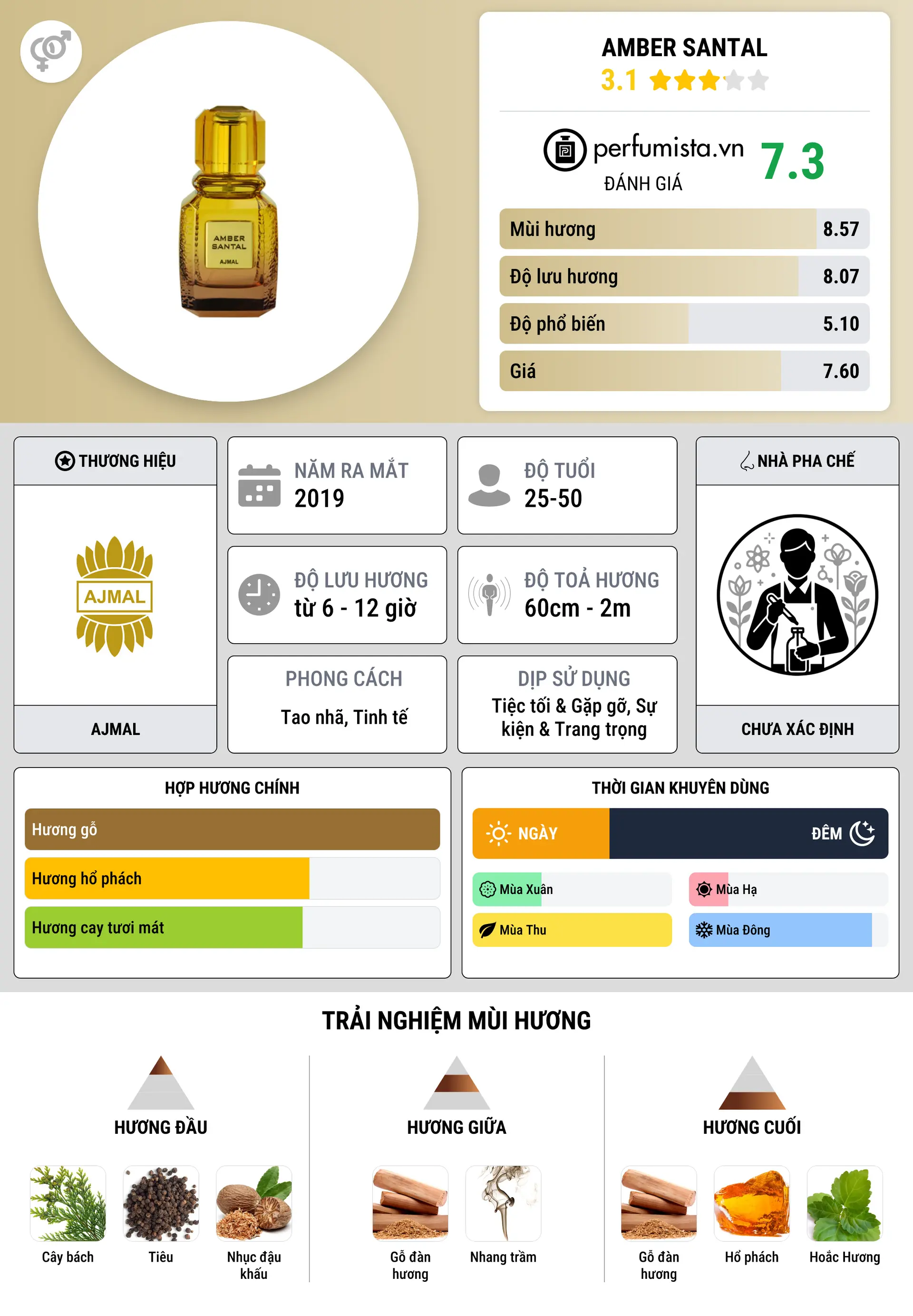 Thông tin chi tiết Amber Santal