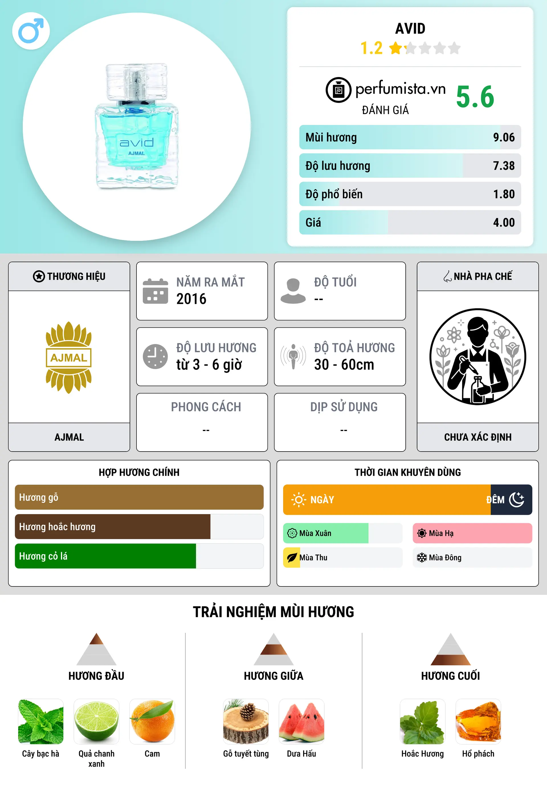 Thông tin chi tiết Avid