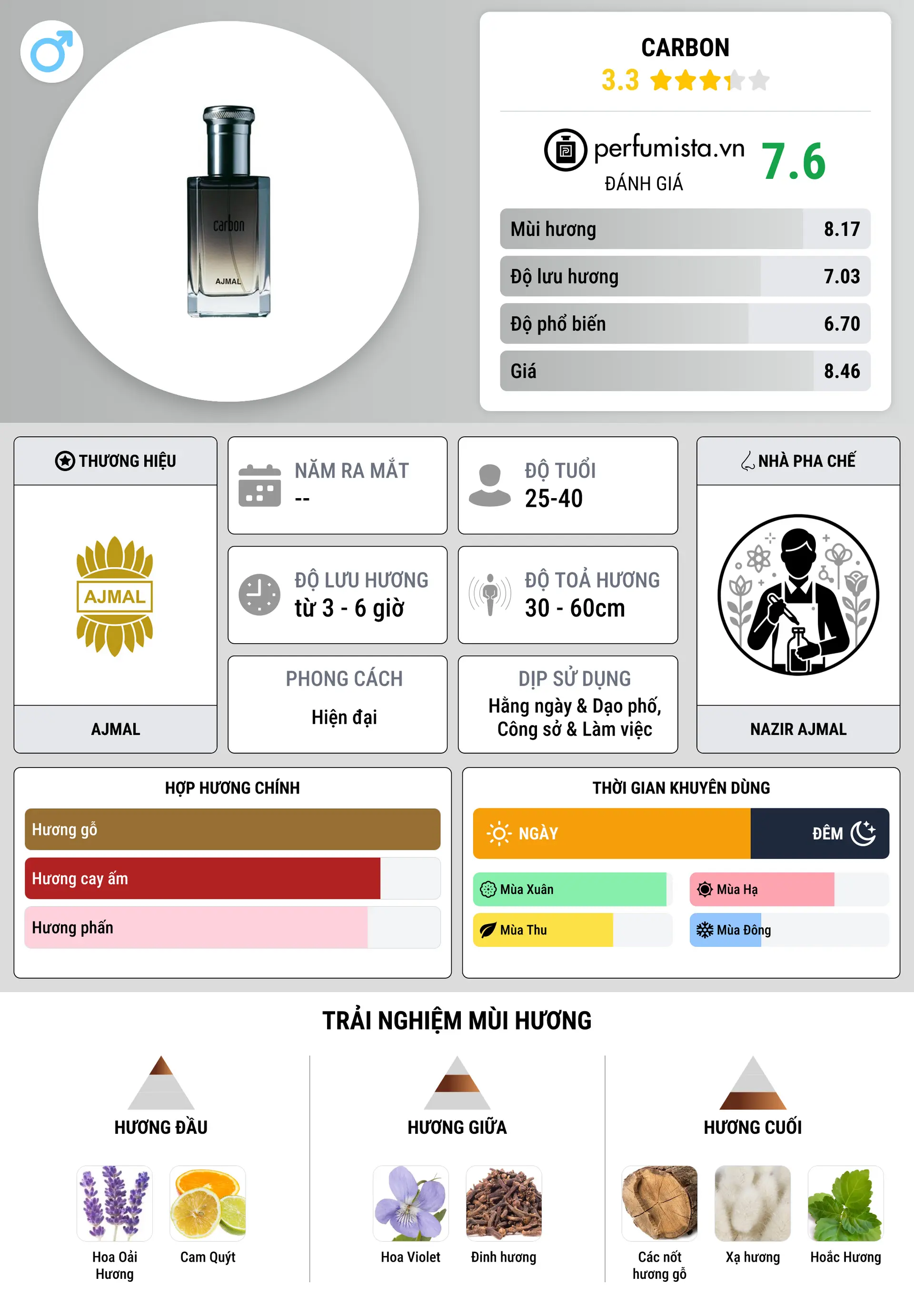 Thông tin chi tiết Carbon
