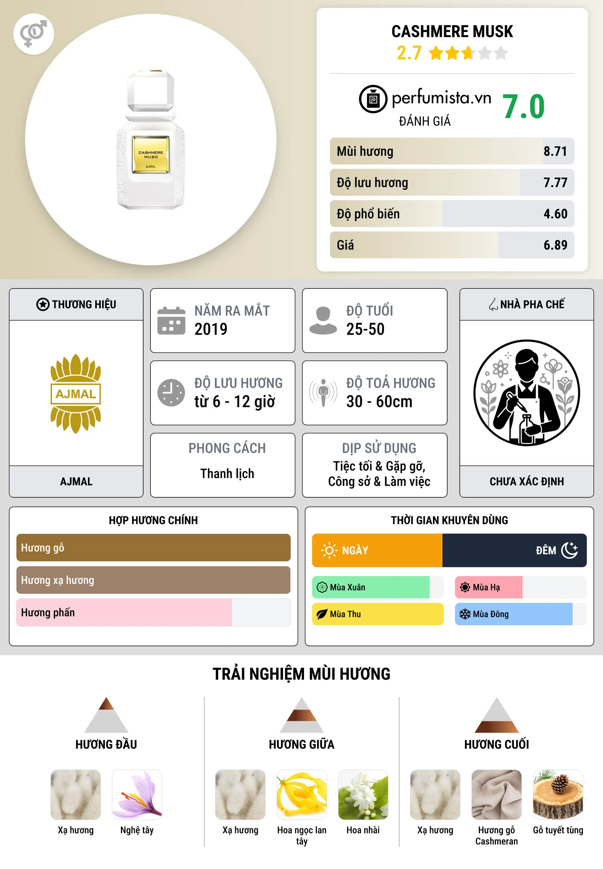 Thông tin chi tiết Cashmere Musk