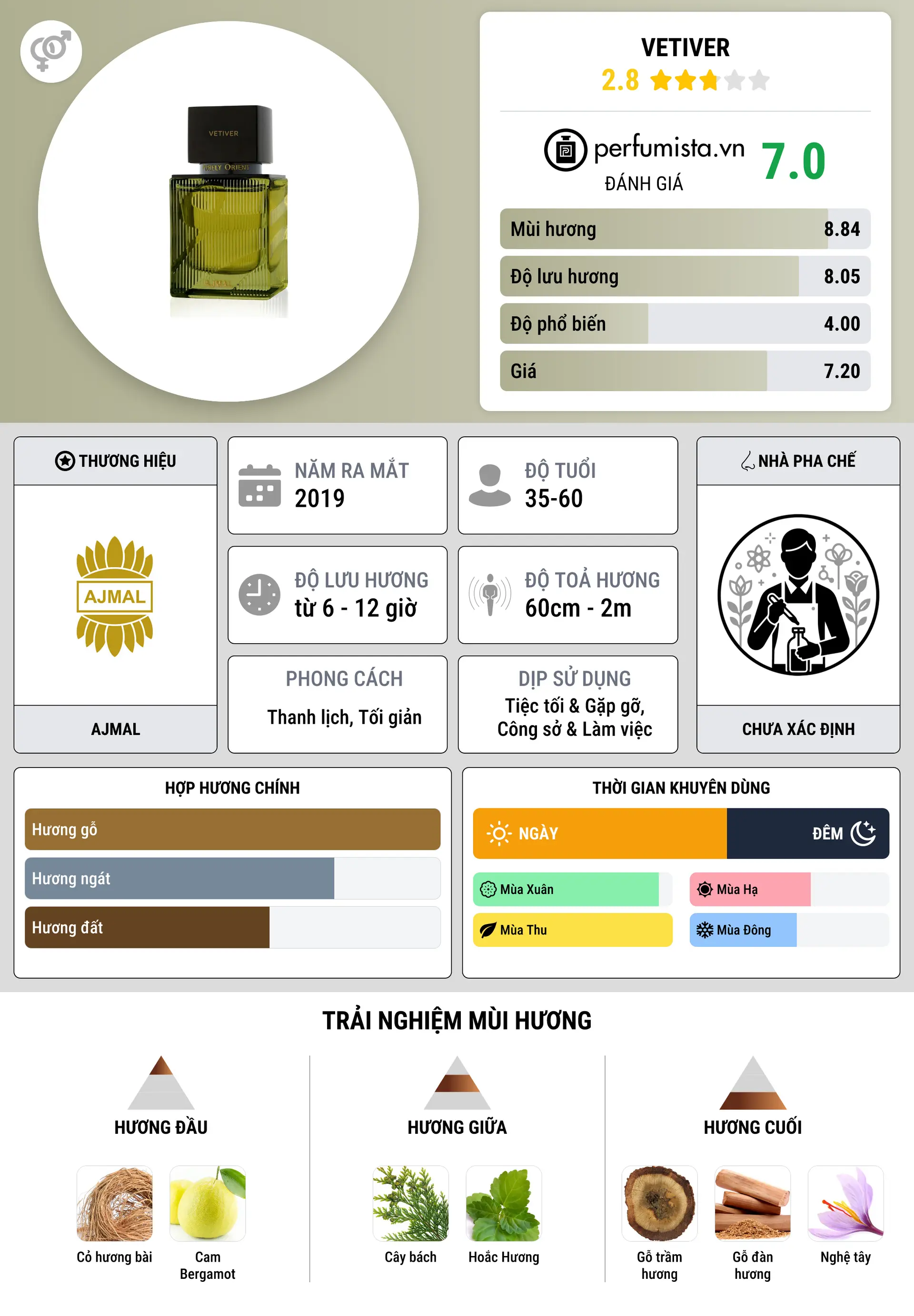 Thông tin chi tiết Vetiver