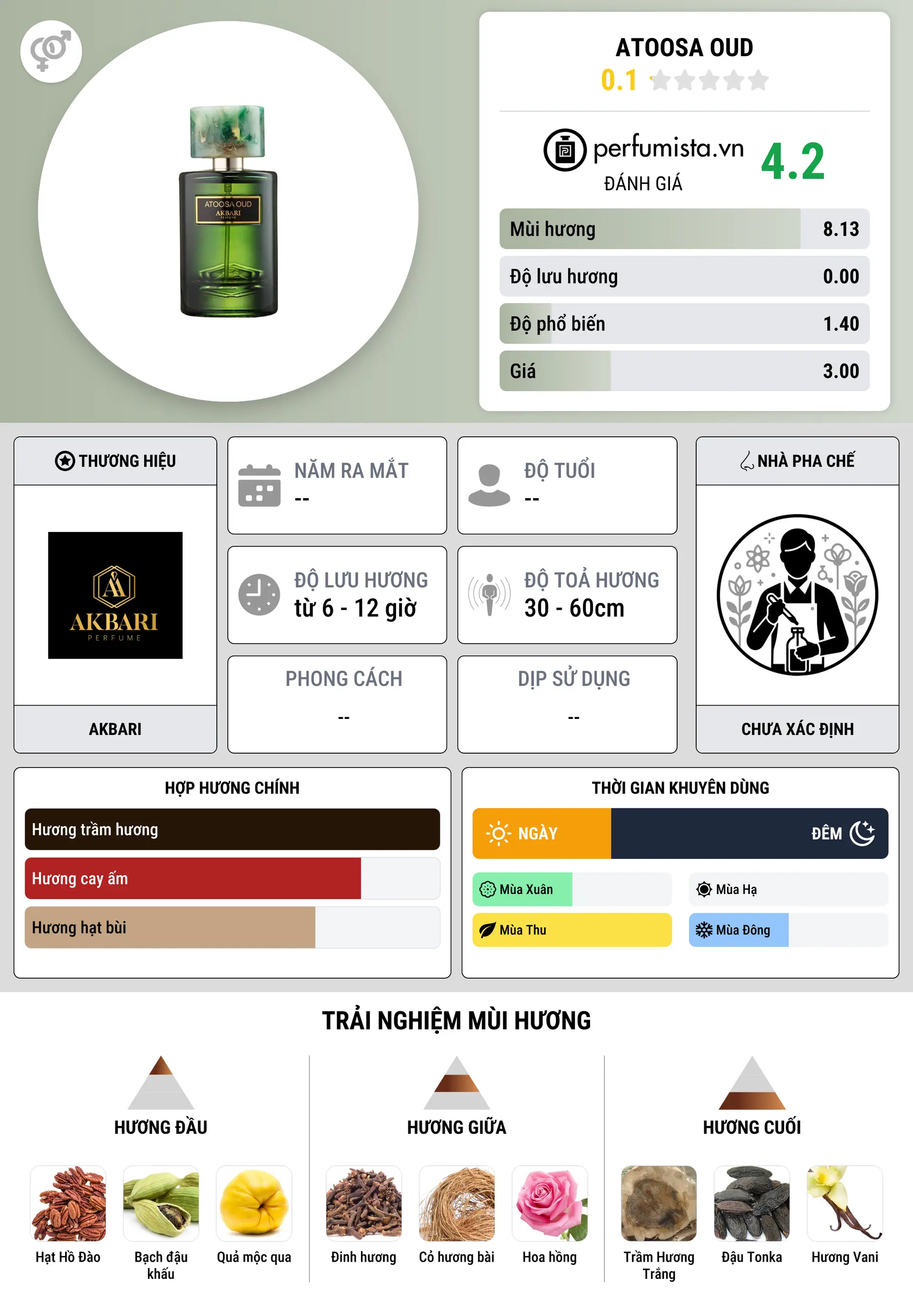 Thông tin chi tiết Atoosa Oud