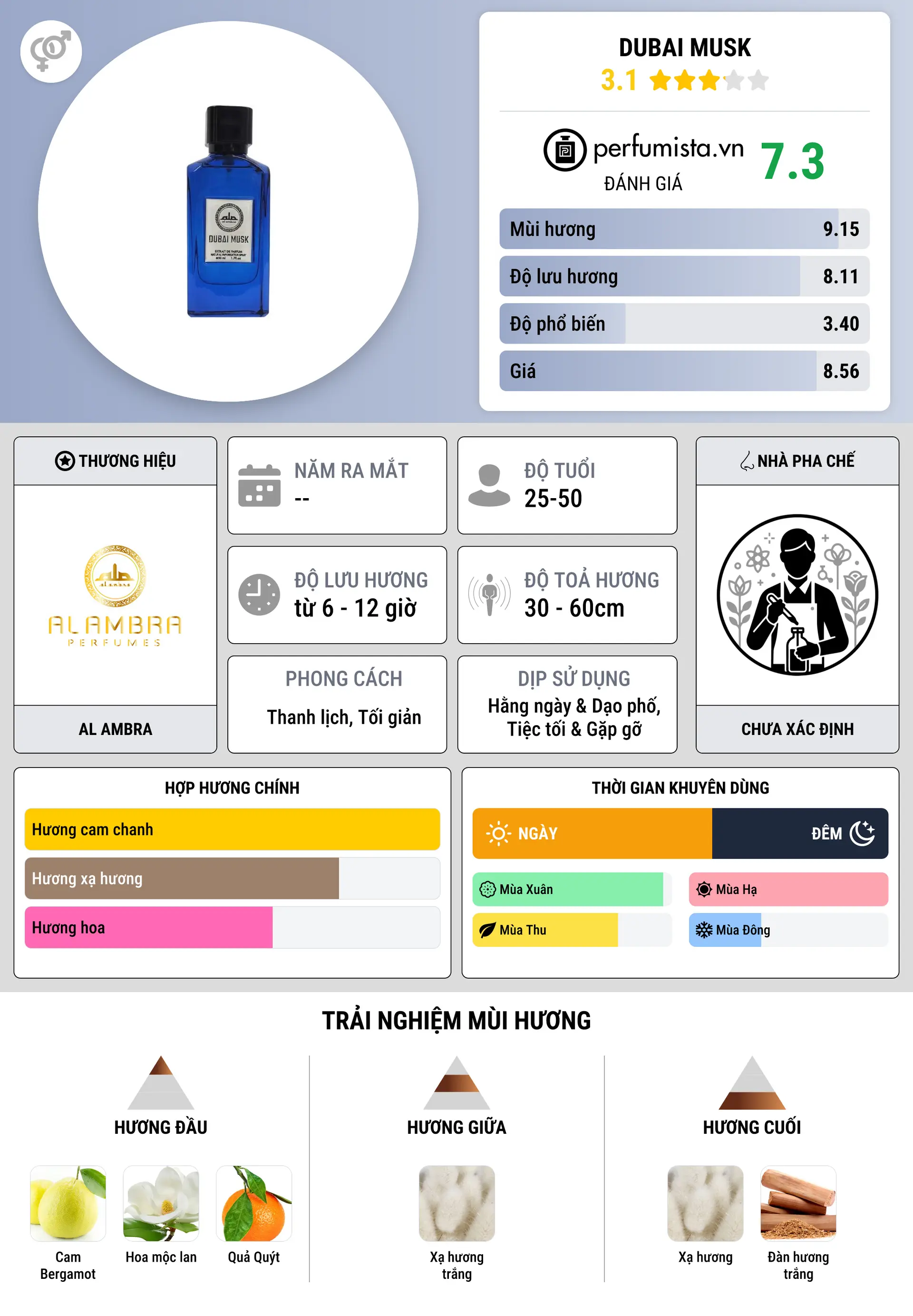 Thông tin chi tiết Dubai Musk