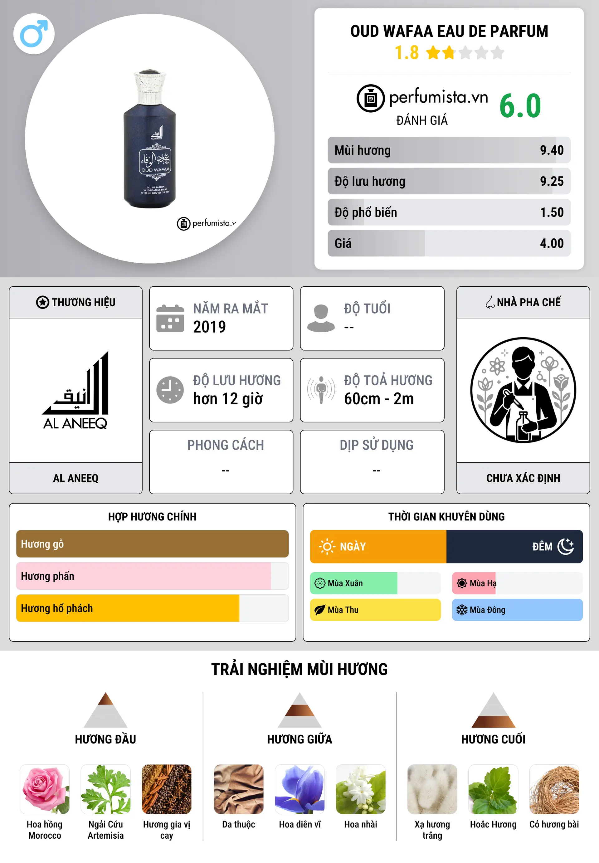 Thông tin chi tiết Oud Wafaa Eau de Parfum