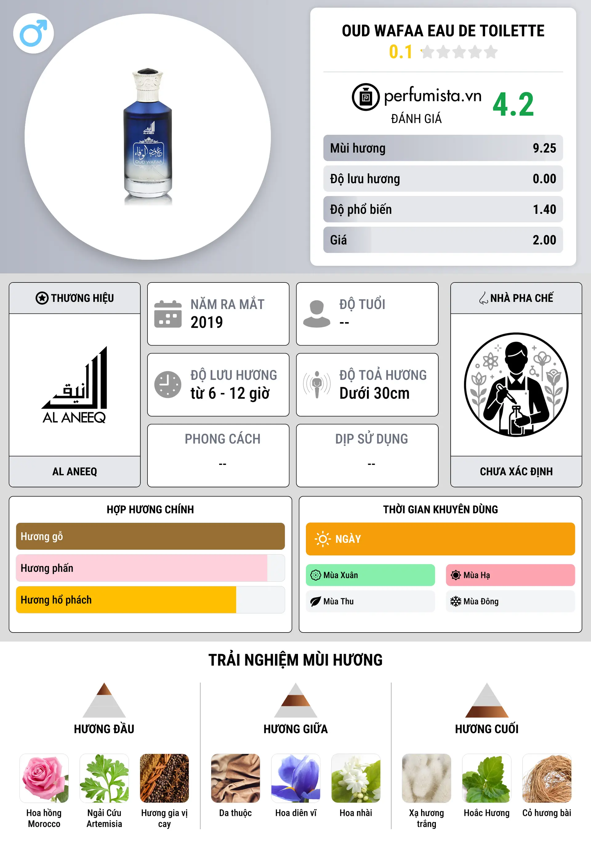 Thông tin chi tiết Oud Wafaa Eau de Toilette
