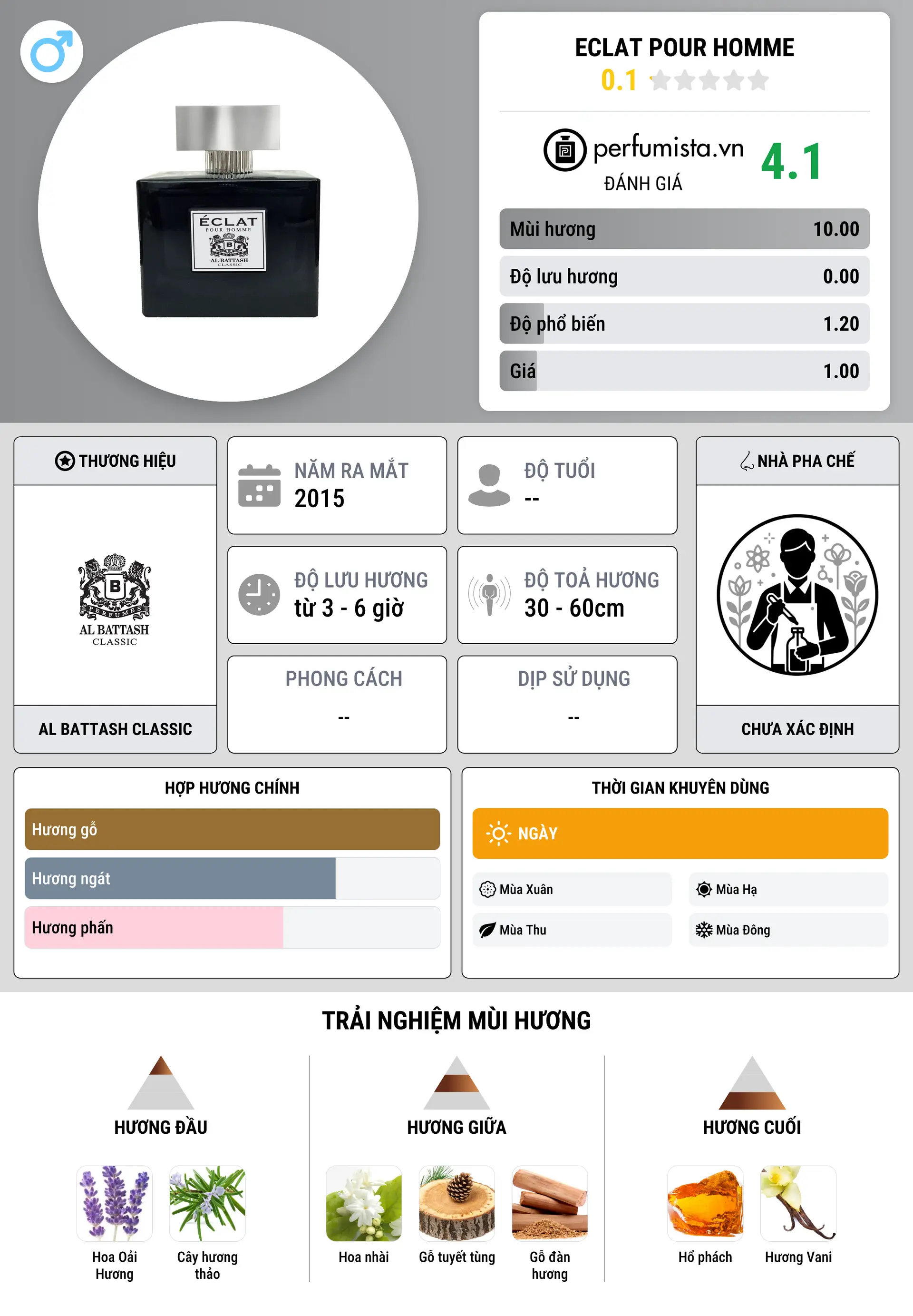 Thông tin chi tiết Eclat Pour Homme