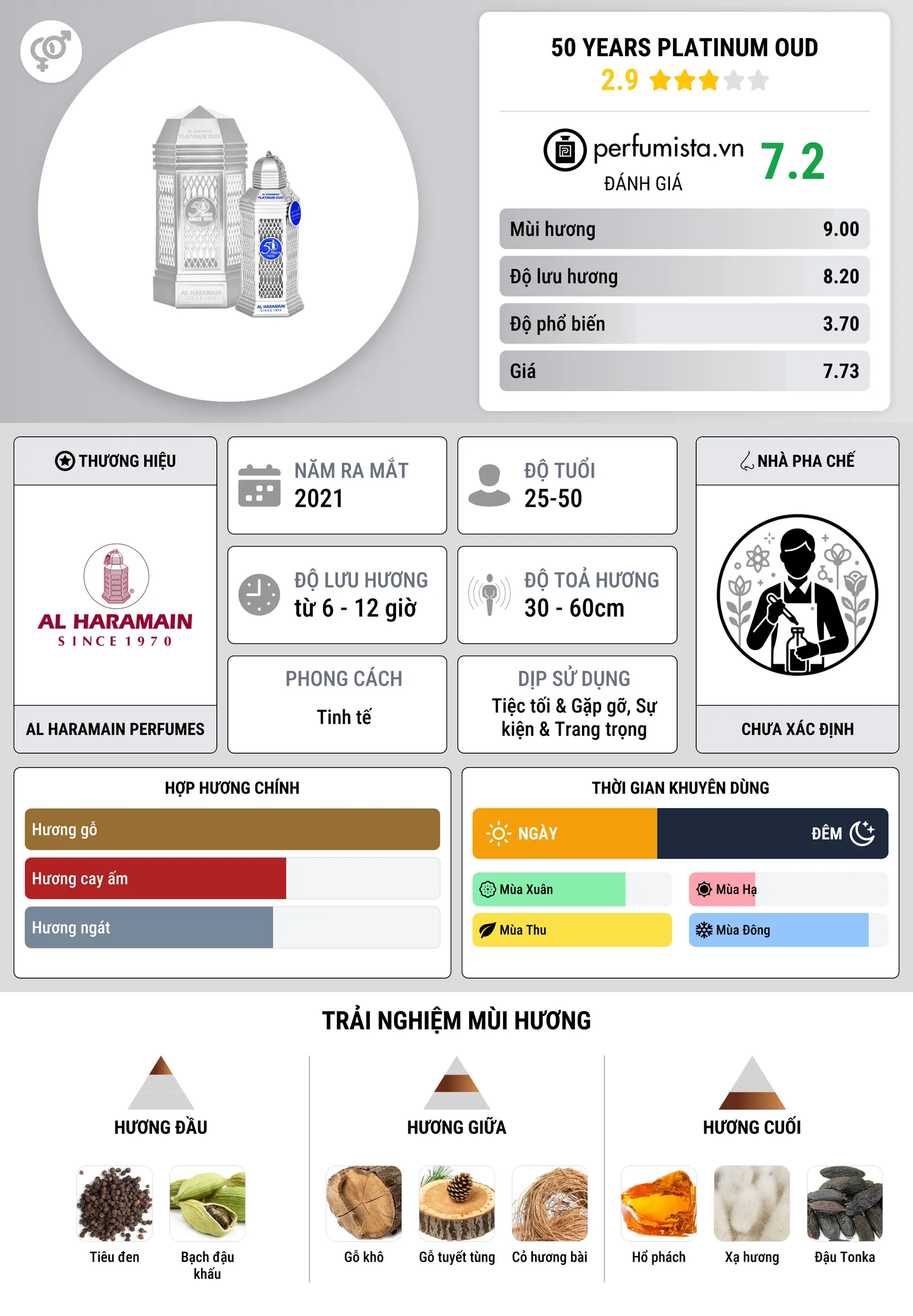 Thông tin chi tiết 50 Years Platinum Oud