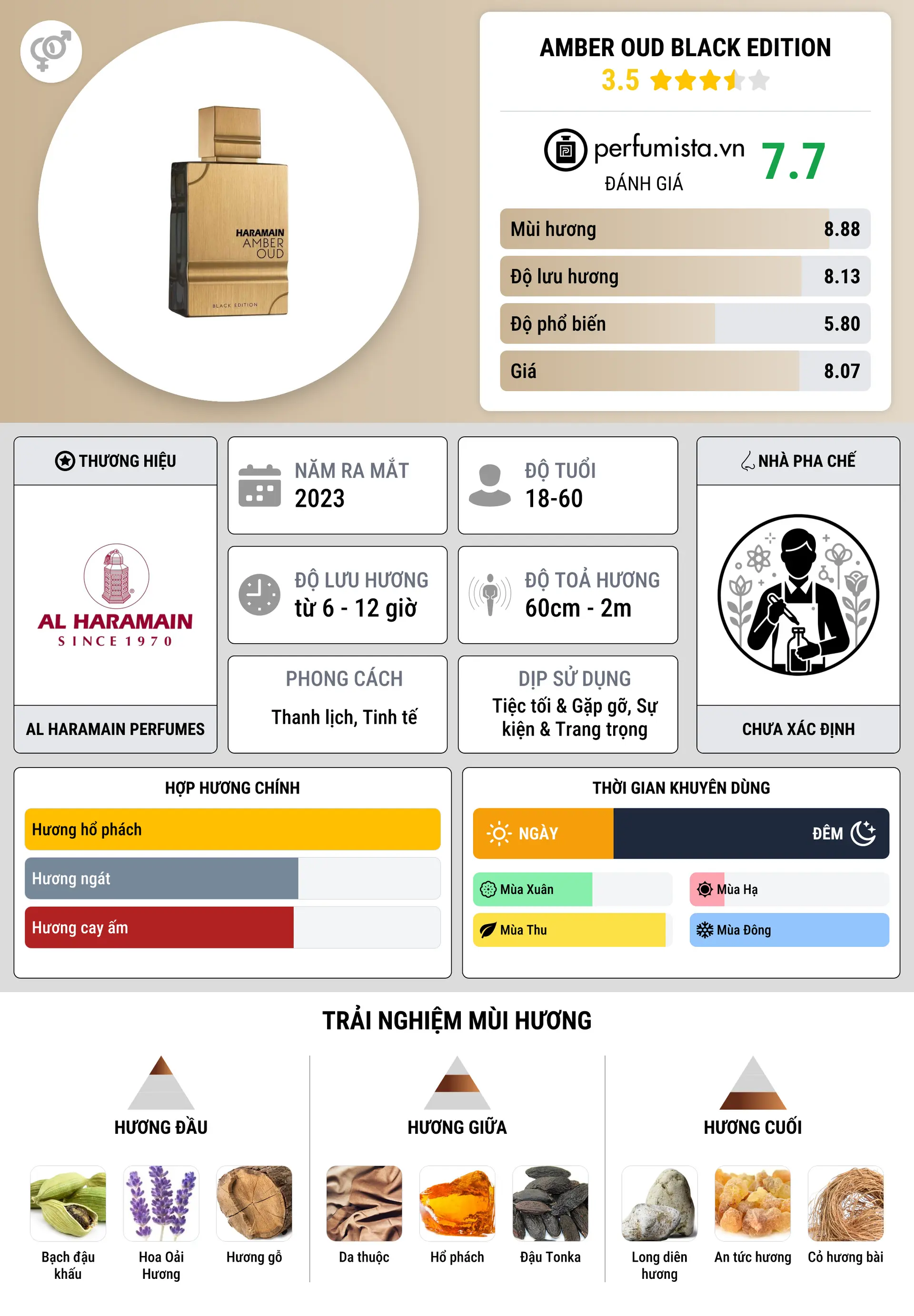 Thông tin chi tiết Amber Oud Black Edition