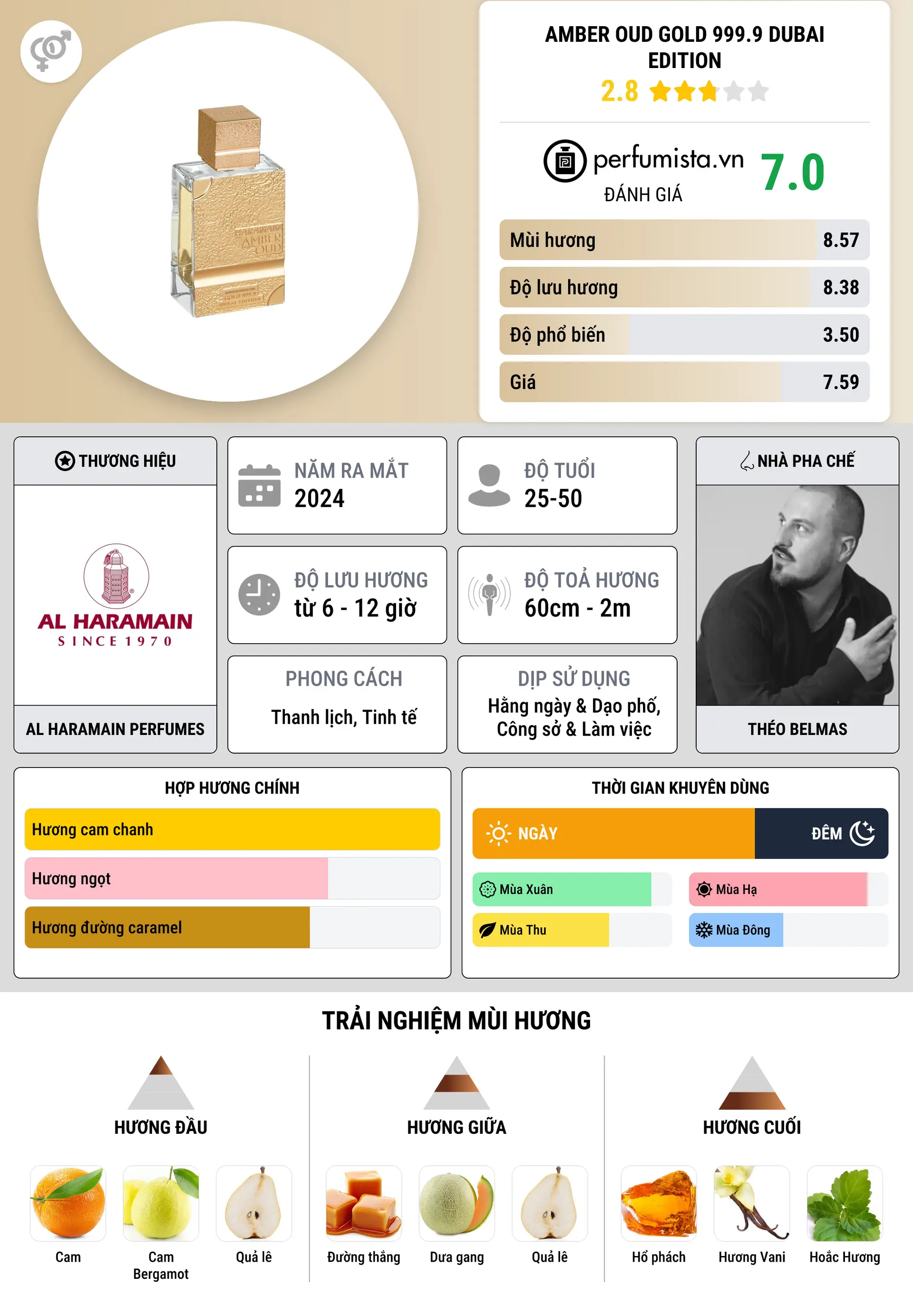 Thông tin chi tiết Amber Oud Gold 999.9 Dubai Edition