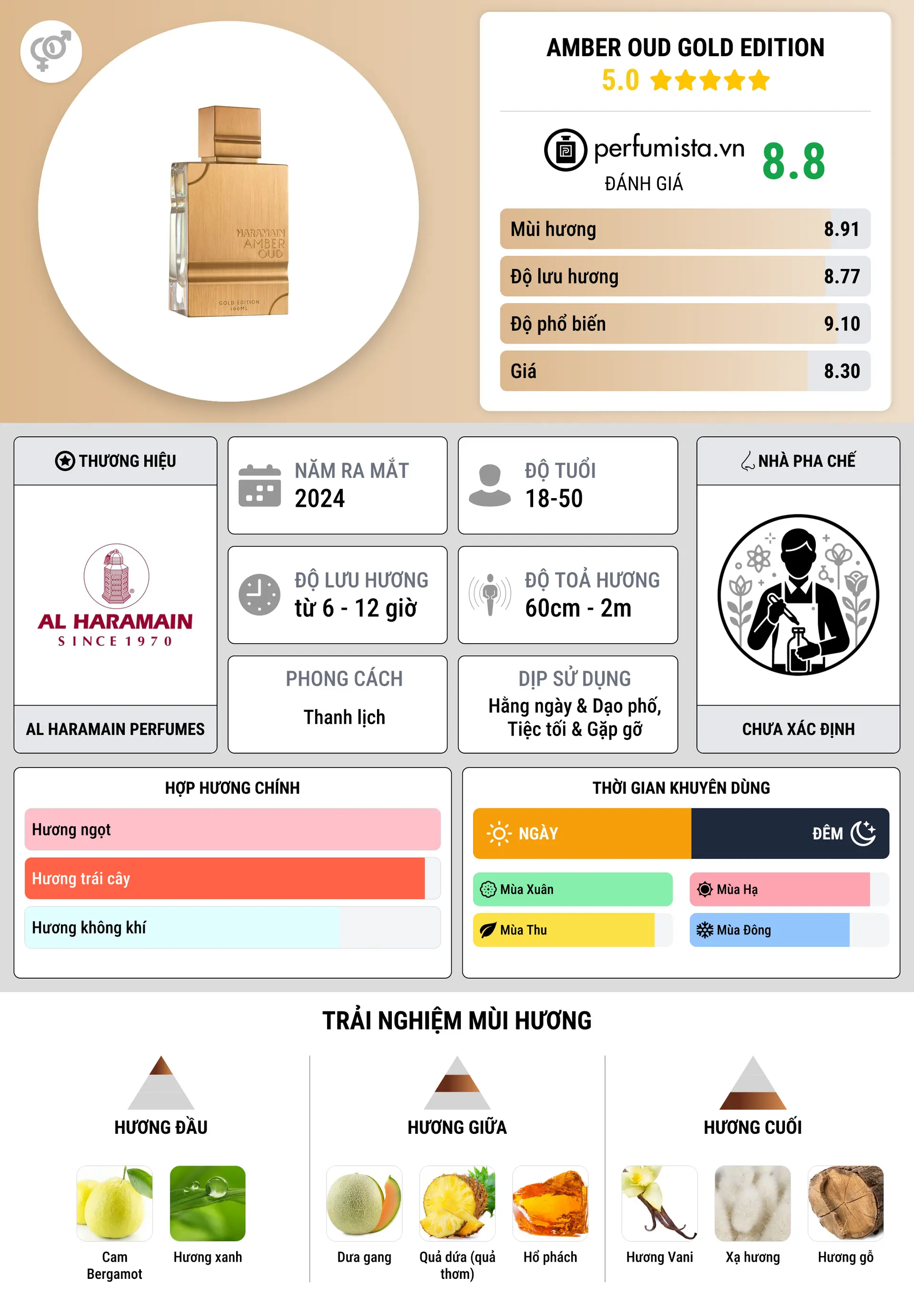 Thông tin chi tiết Amber Oud Gold Edition