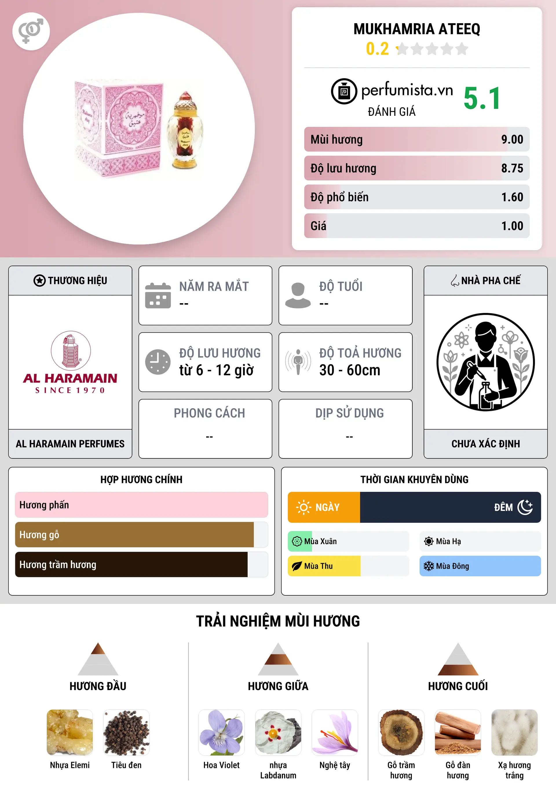 Thông tin chi tiết Mukhamria Ateeq