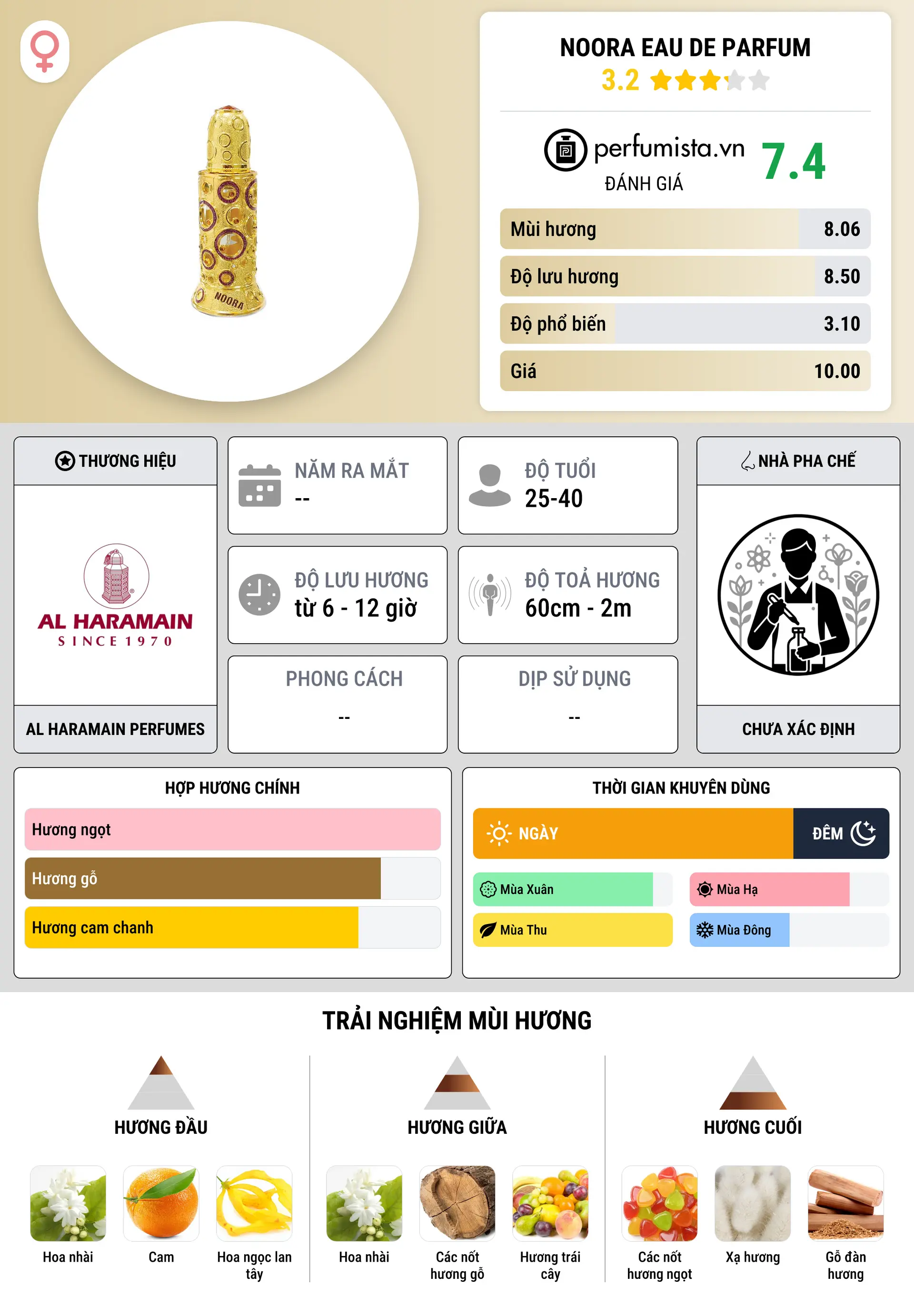 Thông tin chi tiết Noora Eau de Parfum