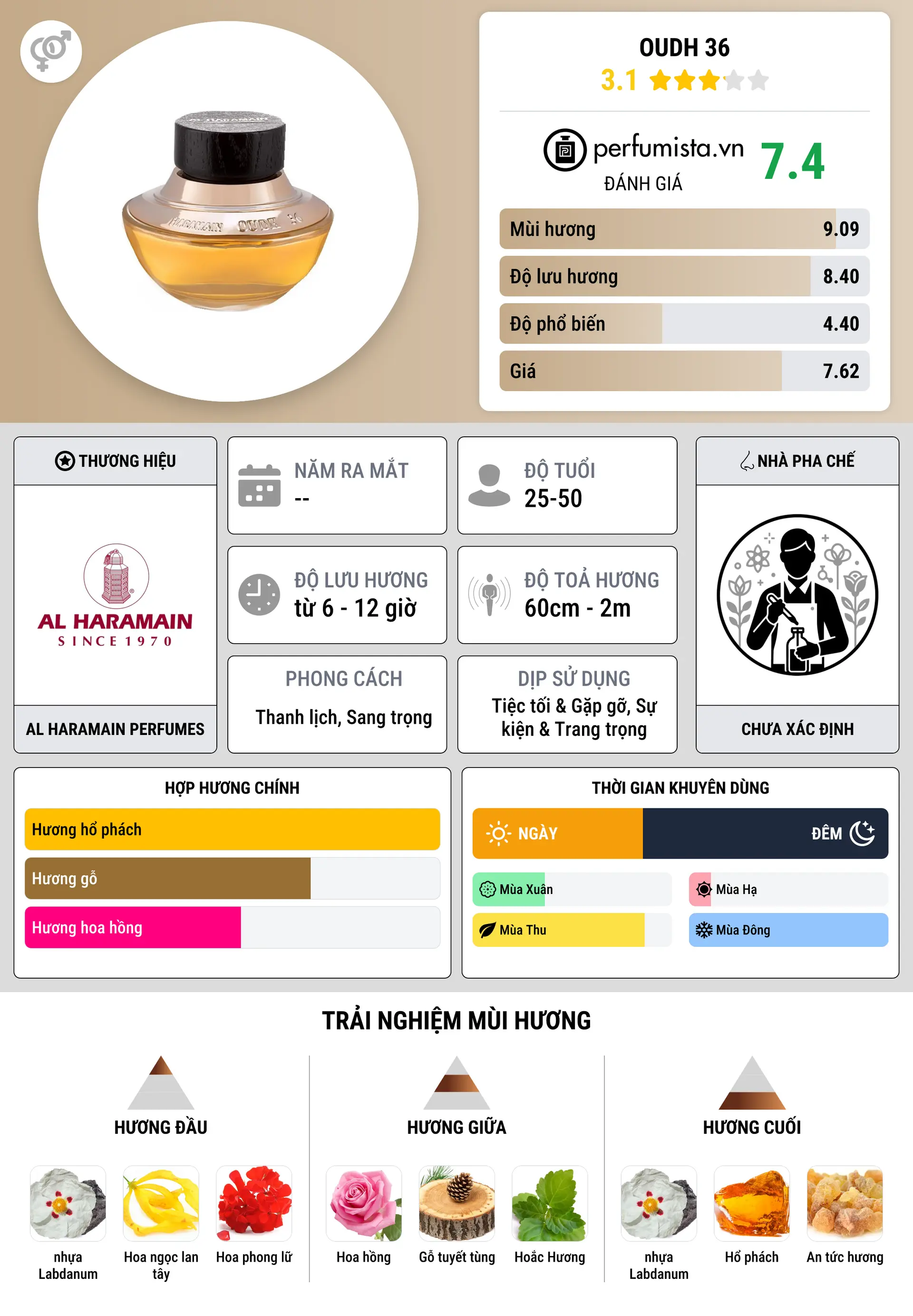 Thông tin chi tiết Oudh 36