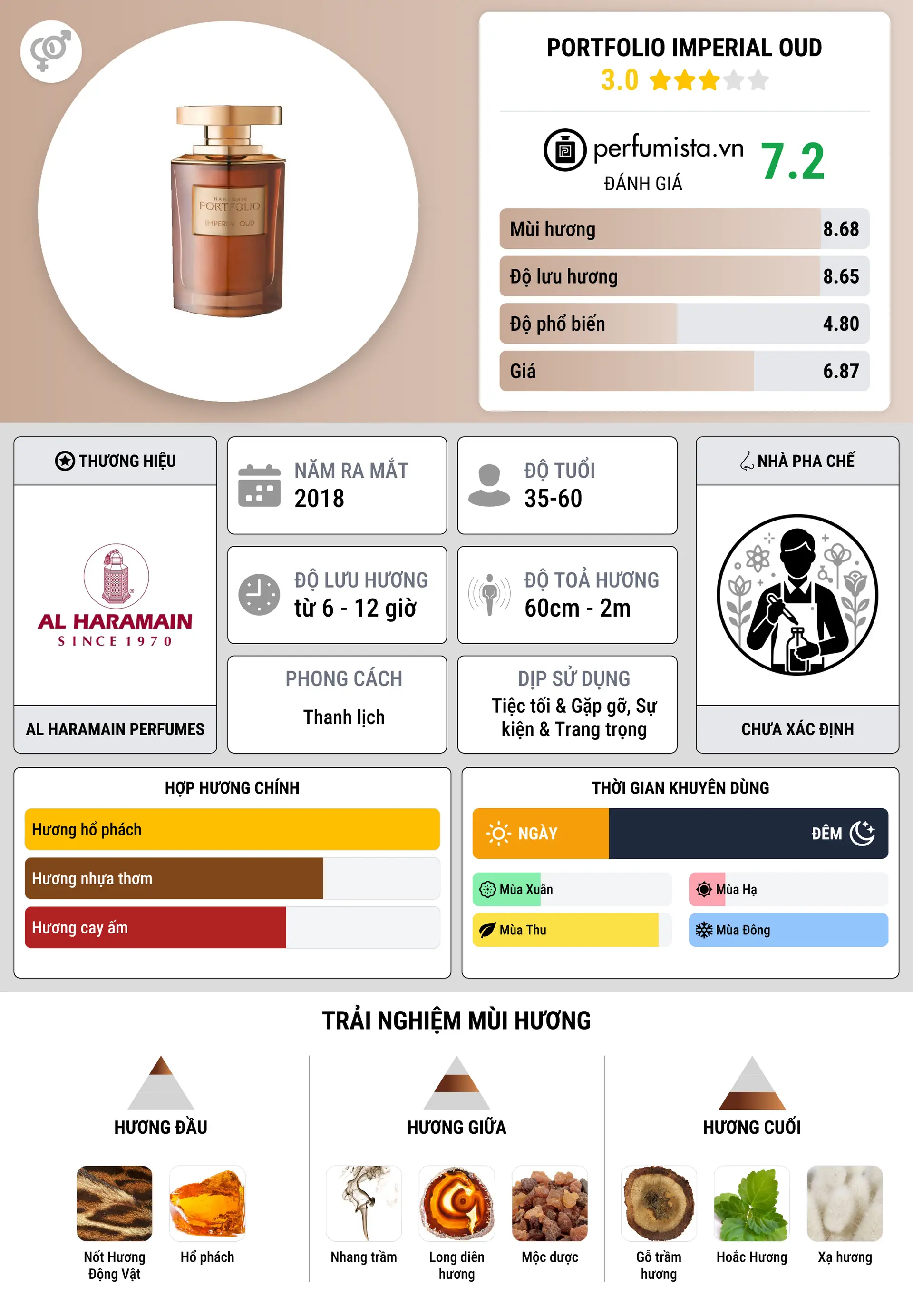 Thông tin chi tiết Portfolio Imperial Oud