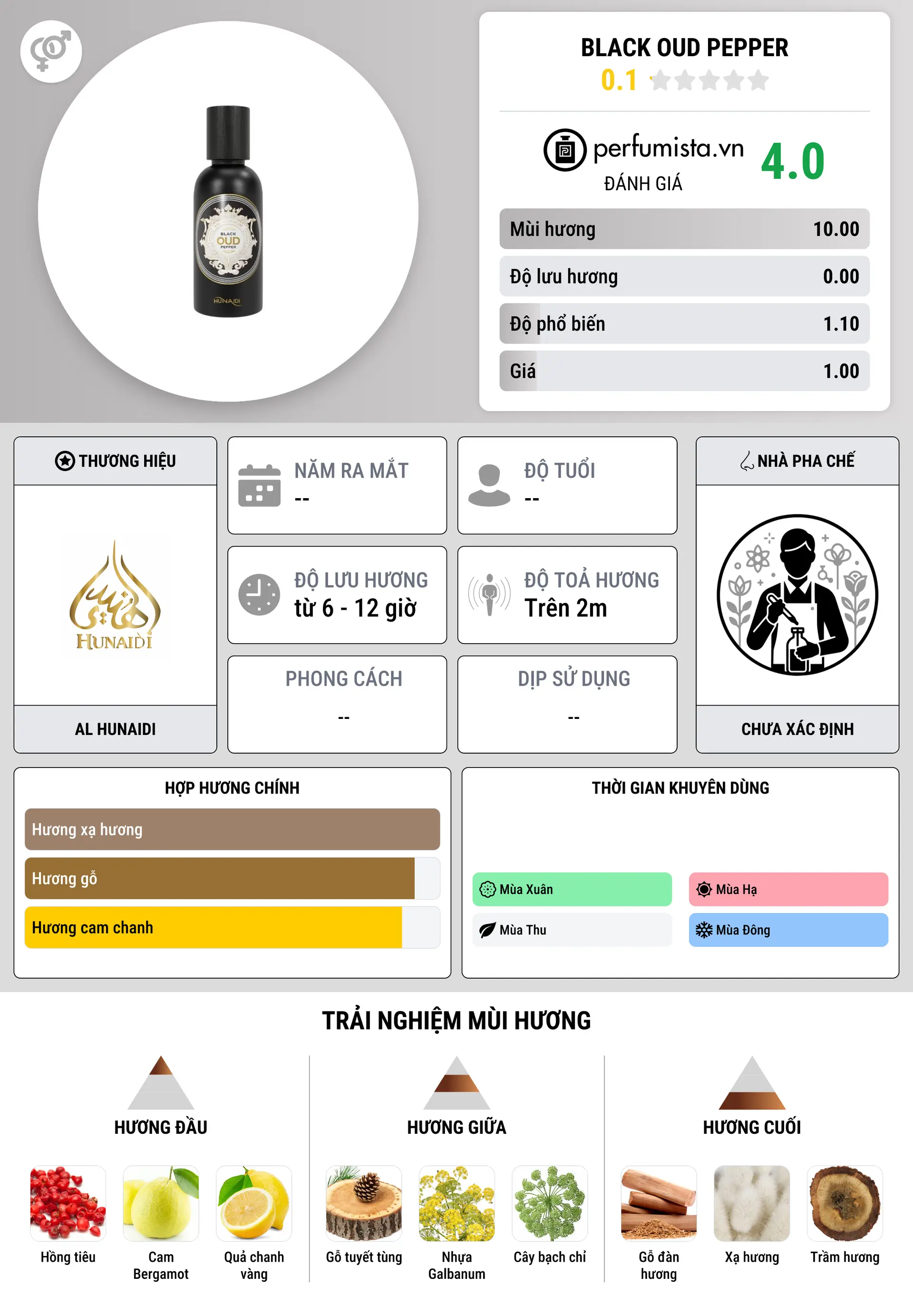 Thông tin chi tiết Black Oud Pepper