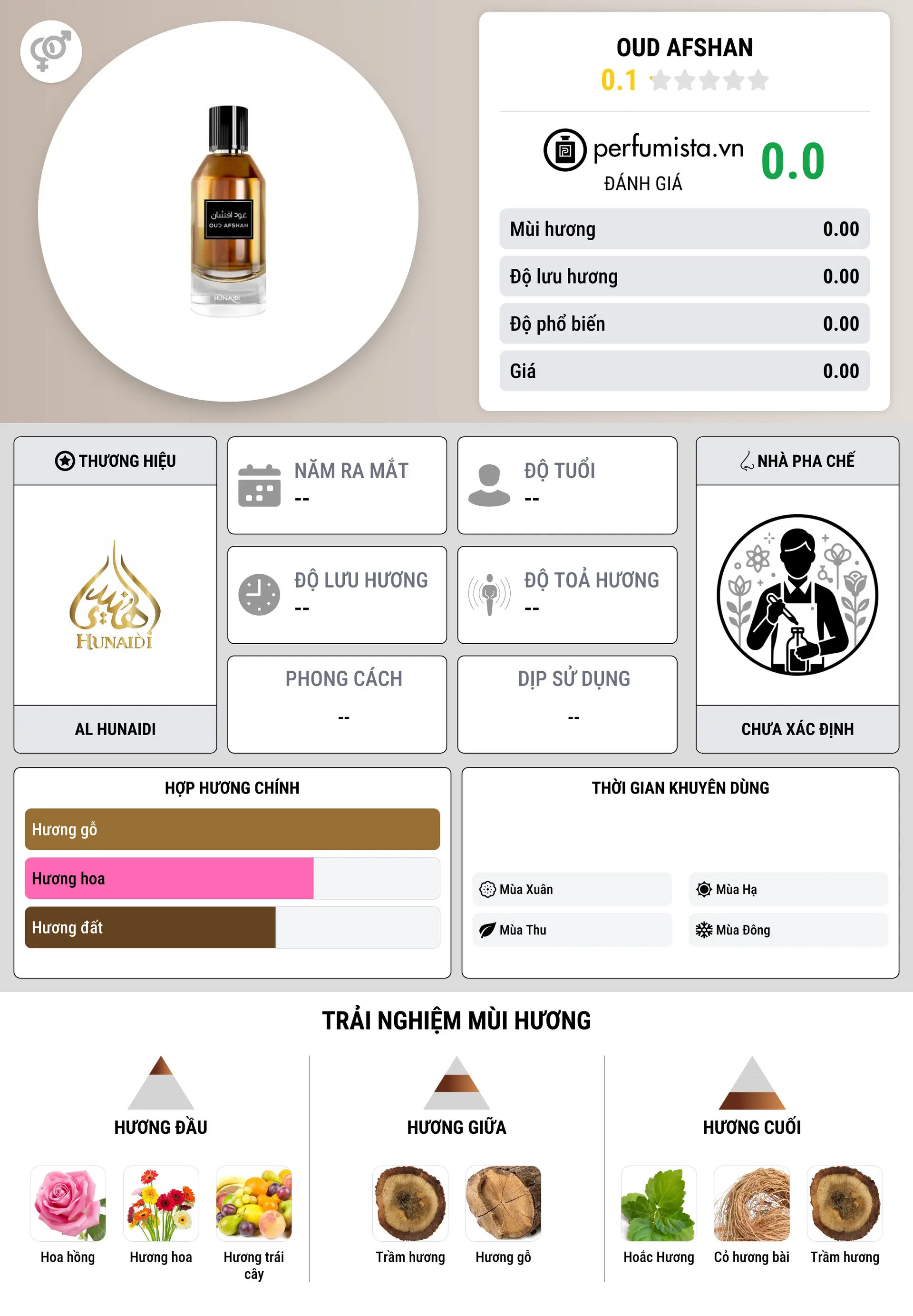 Thông tin chi tiết Oud Afshan