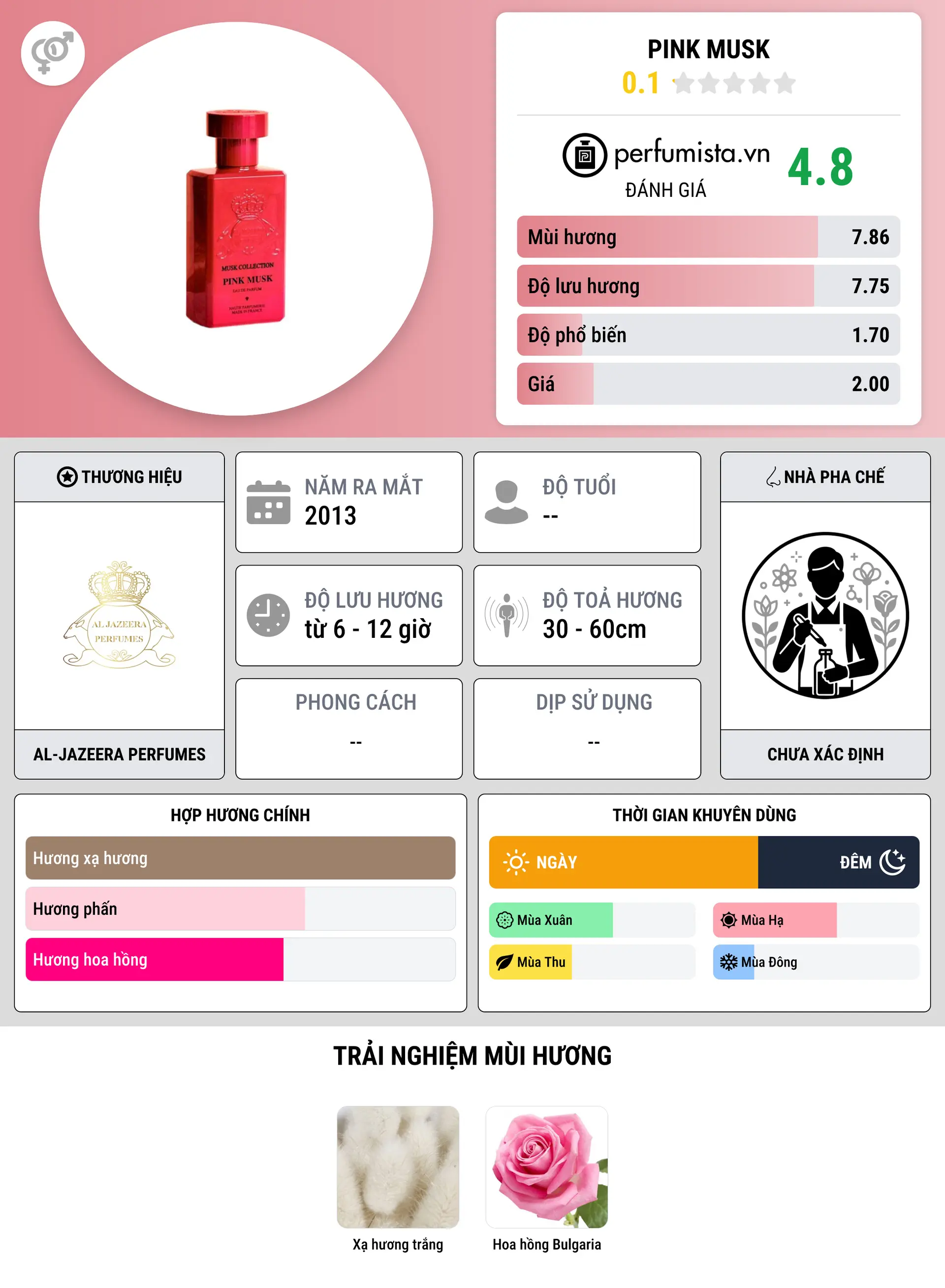 Thông tin chi tiết Pink Musk